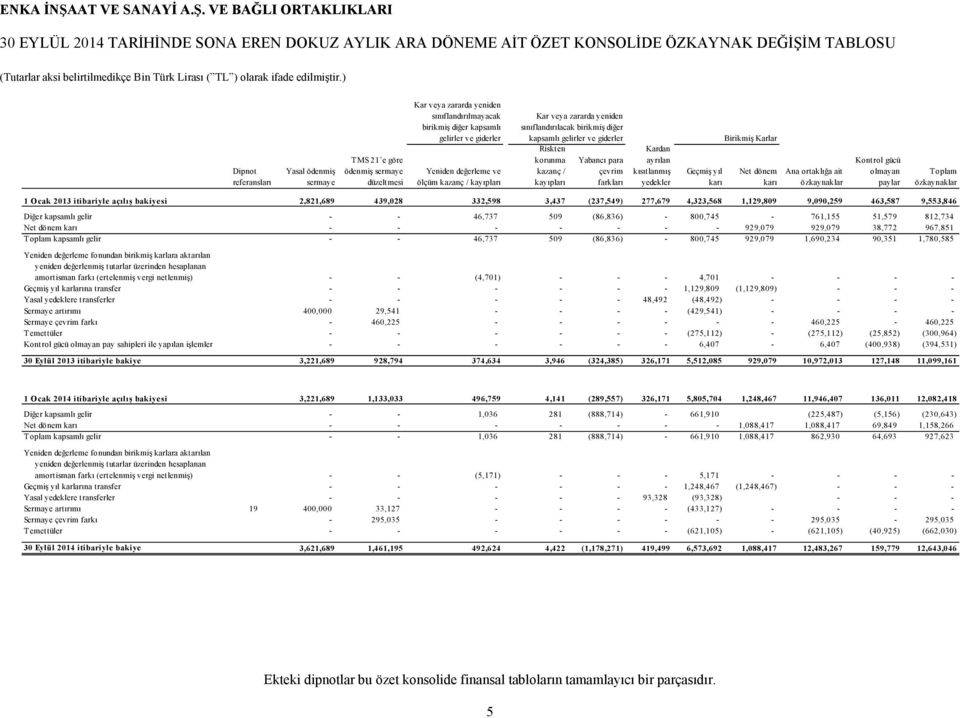 ölçüm kazanç / kayıpları Kar veya zararda yeniden sınıflandırılacak birikmiş diğer kapsamlı gelirler ve giderler Riskten korunma Yabancı para kazanç / çevrim kayıpları farkları Kardan ayrılan