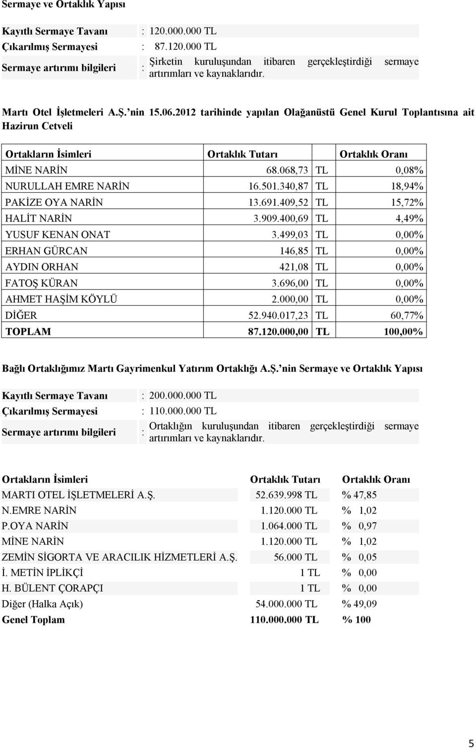 068,73 TL 0,08% NURULLAH EMRE NARİN 16.501.340,87 TL 18,94% PAKİZE OYA NARİN 13.691.409,52 TL 15,72% HALİT NARİN 3.909.400,69 TL 4,49% YUSUF KENAN ONAT 3.