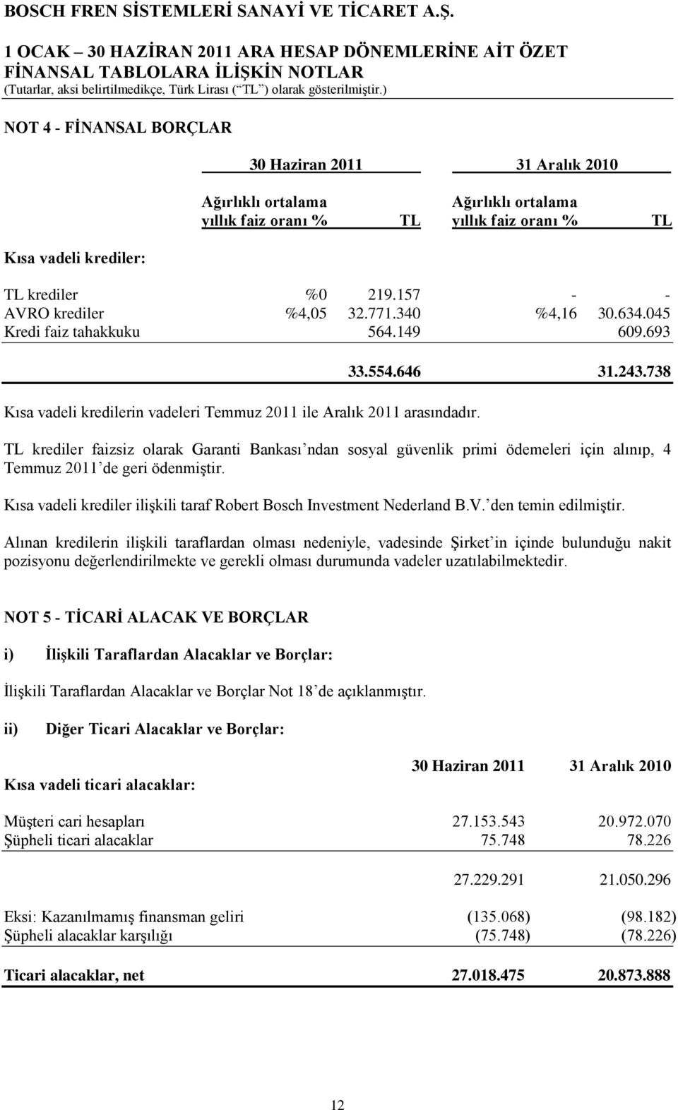 33.554.646 31.243.738 TL krediler faizsiz olarak Garanti Bankası ndan sosyal güvenlik primi ödemeleri için alınıp, 4 Temmuz 2011 de geri ödenmiştir.