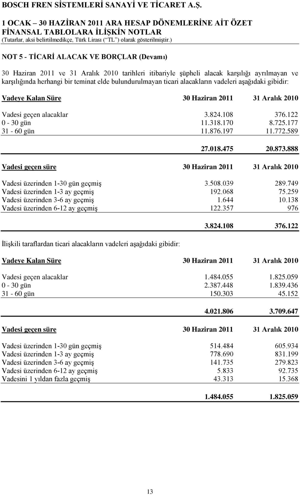 122 0-30 gün 11.318.170 8.725.177 31-60 gün 11.876.197 11.772.589 27.018.475 20.873.888 Vadesi geçen süre 30 Haziran 2011 31 Aralık 2010 Vadesi üzerinden 1-30 gün geçmiş 3.508.039 289.