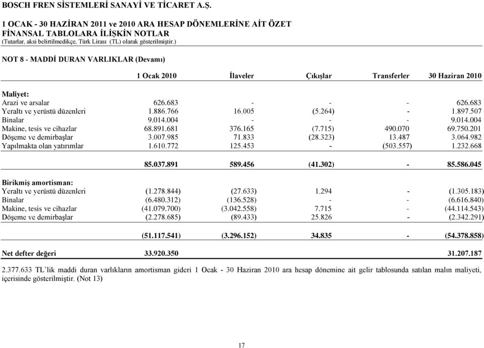 264) - 1.897.507 Binalar 9.014.004 - - - 9.014.004 Makine, tesis ve cihazlar 68.891.681 376.165 (7.715) 490.070 69.750.201 Döşeme ve demirbaşlar 3.007.985 71.833 (28.323) 13.487 3.064.