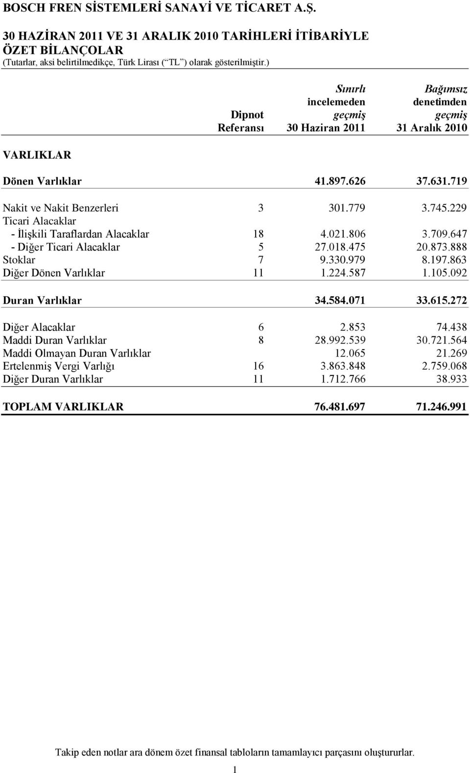 888 Stoklar 7 9.330.979 8.197.863 Diğer Dönen Varlıklar 11 1.224.587 1.105.092 Duran Varlıklar 34.584.071 33.615.272 Diğer Alacaklar 6 2.853 74.438 Maddi Duran Varlıklar 8 28.992.539 30.721.