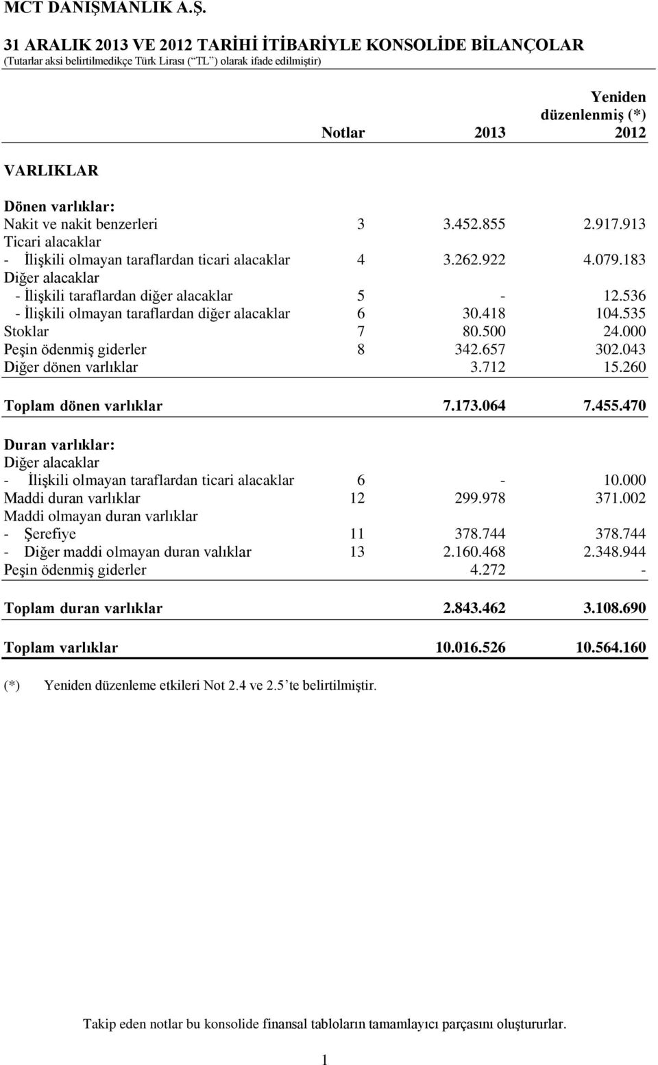 536 - İlişkili olmayan taraflardan diğer alacaklar 6 30.418 104.535 Stoklar 7 80.500 24.000 Peşin ödenmiş giderler 8 342.657 302.043 Diğer dönen varlıklar 3.712 15.260 Toplam dönen varlıklar 7.173.