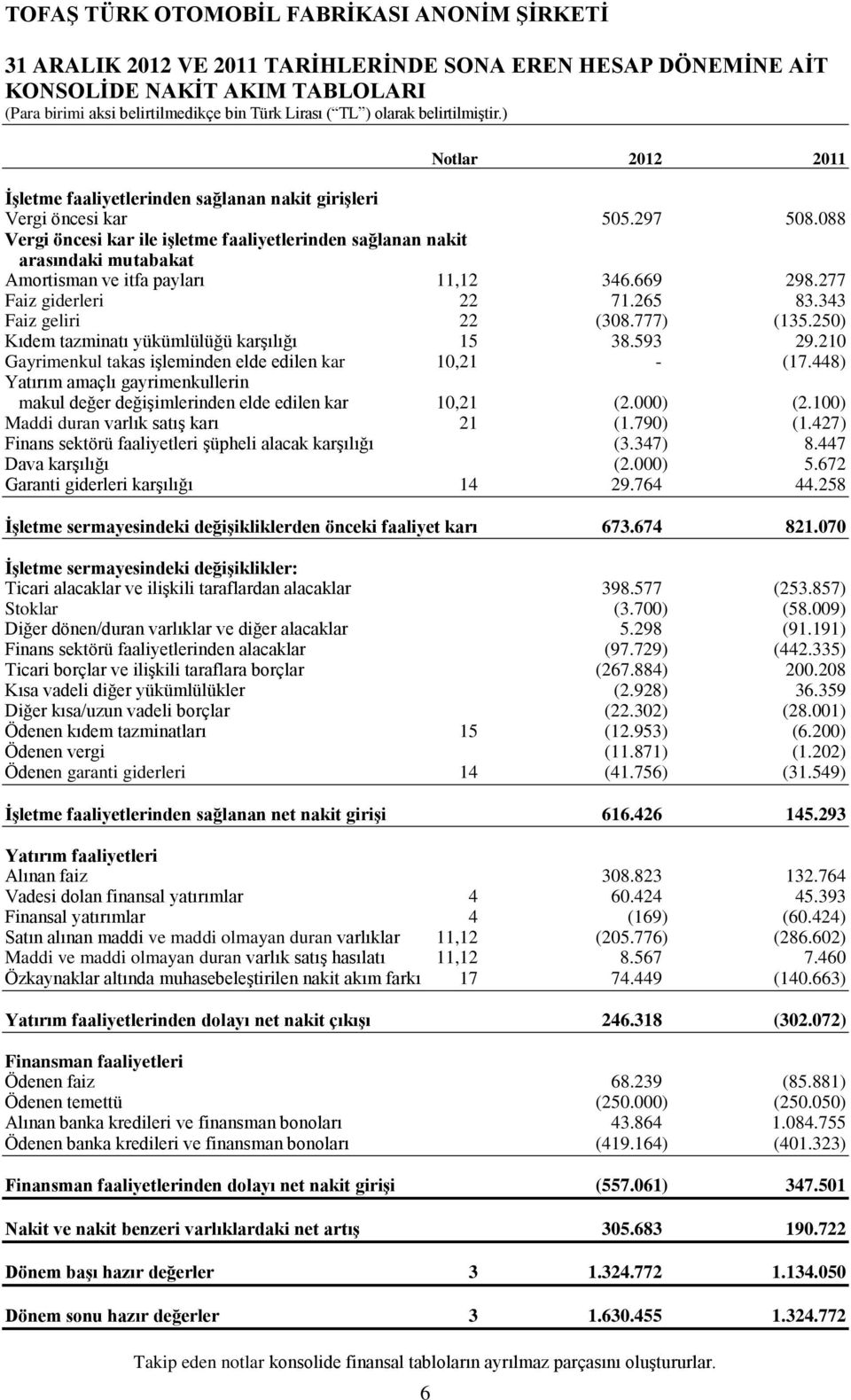 250) Kıdem tazminatı yükümlülüğü karşılığı 15 38.593 29.210 Gayrimenkul takas işleminden elde edilen kar 10,21 - (17.