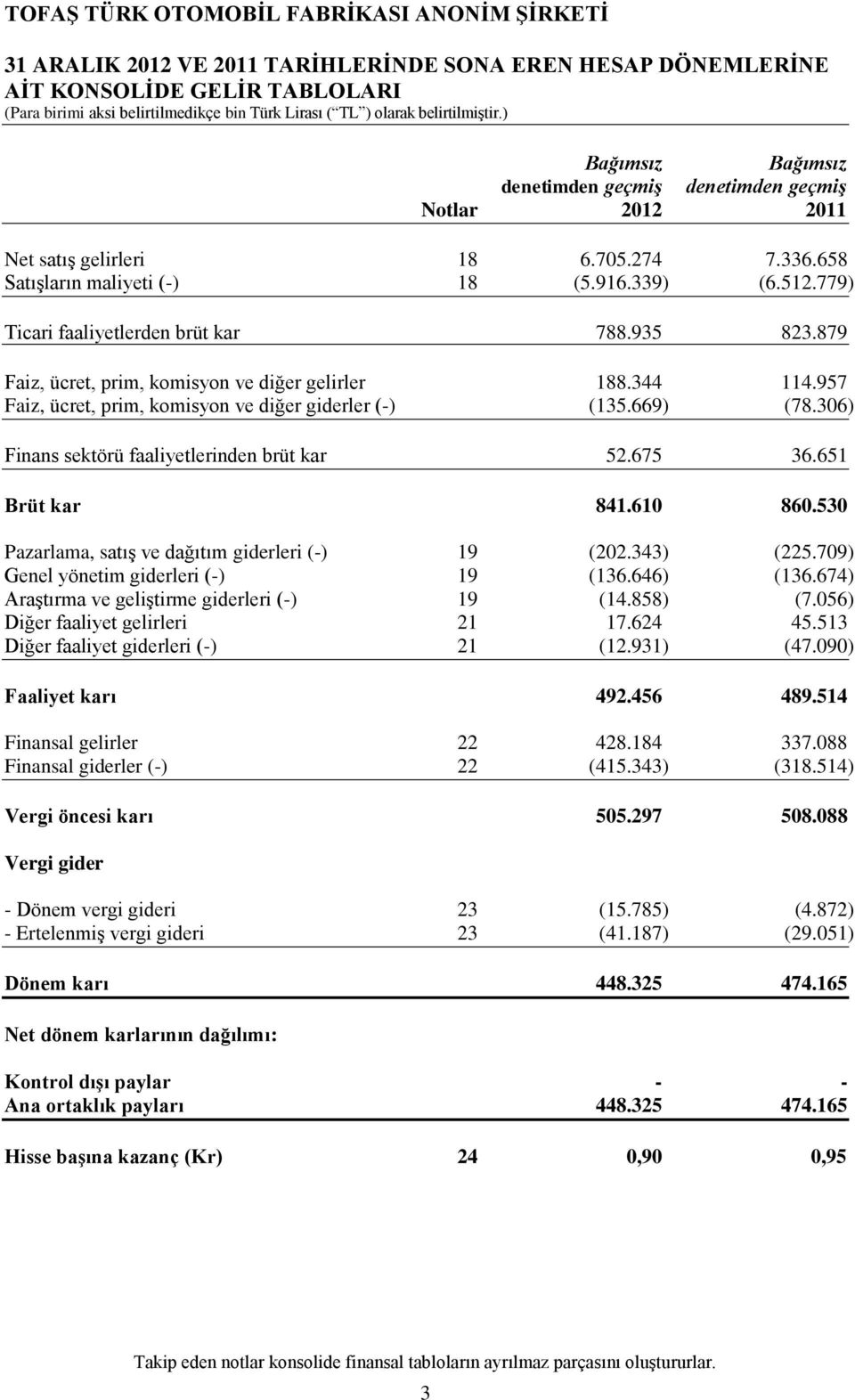 957 Faiz, ücret, prim, komisyon ve diğer giderler (-) (135.669) (78.306) Finans sektörü faaliyetlerinden brüt kar 52.675 36.651 Brüt kar 841.610 860.