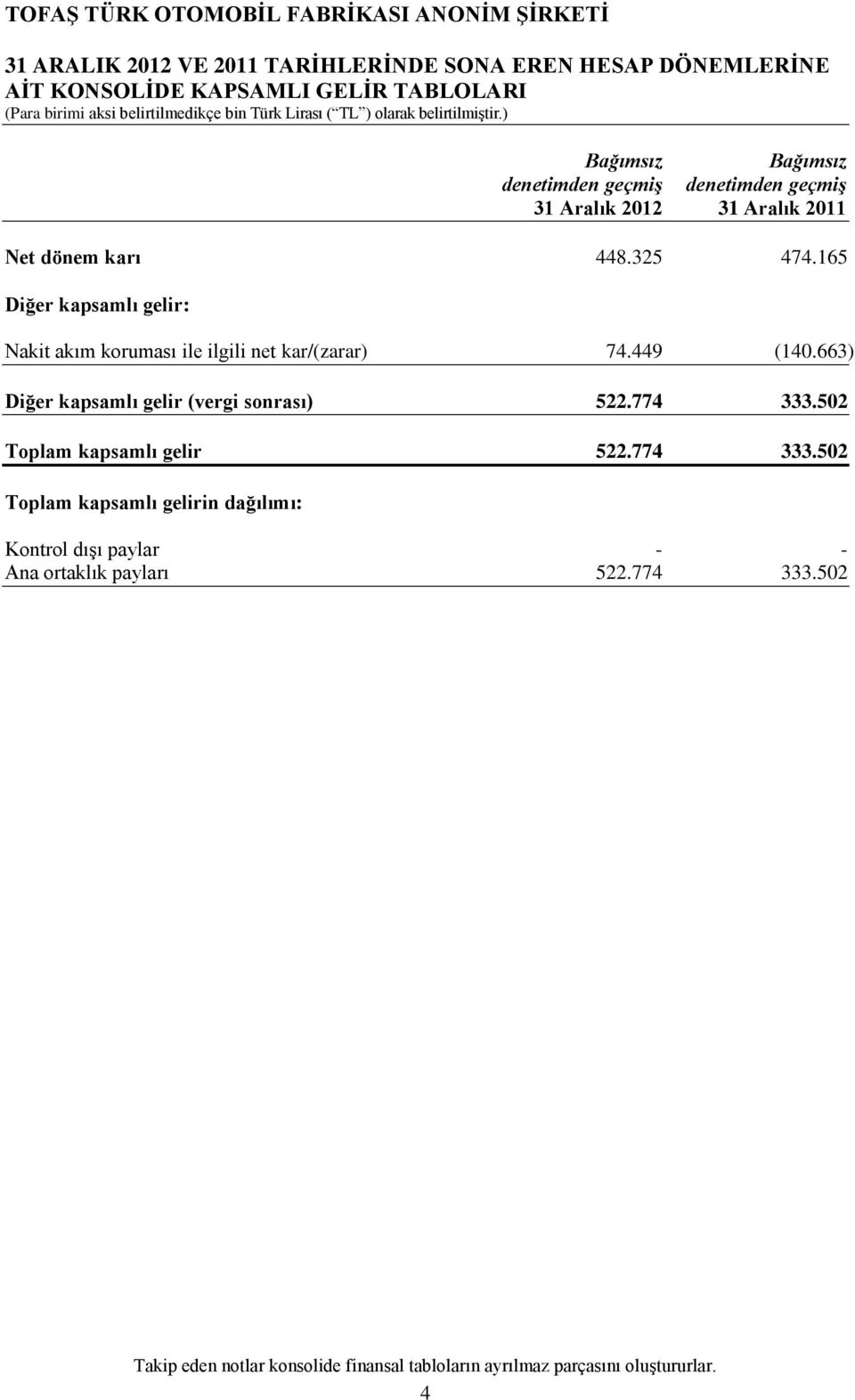 165 Diğer kapsamlı gelir: Nakit akım koruması ile ilgili net kar/(zarar) 74.449 (140.663) Diğer kapsamlı gelir (vergi sonrası) 522.774 333.