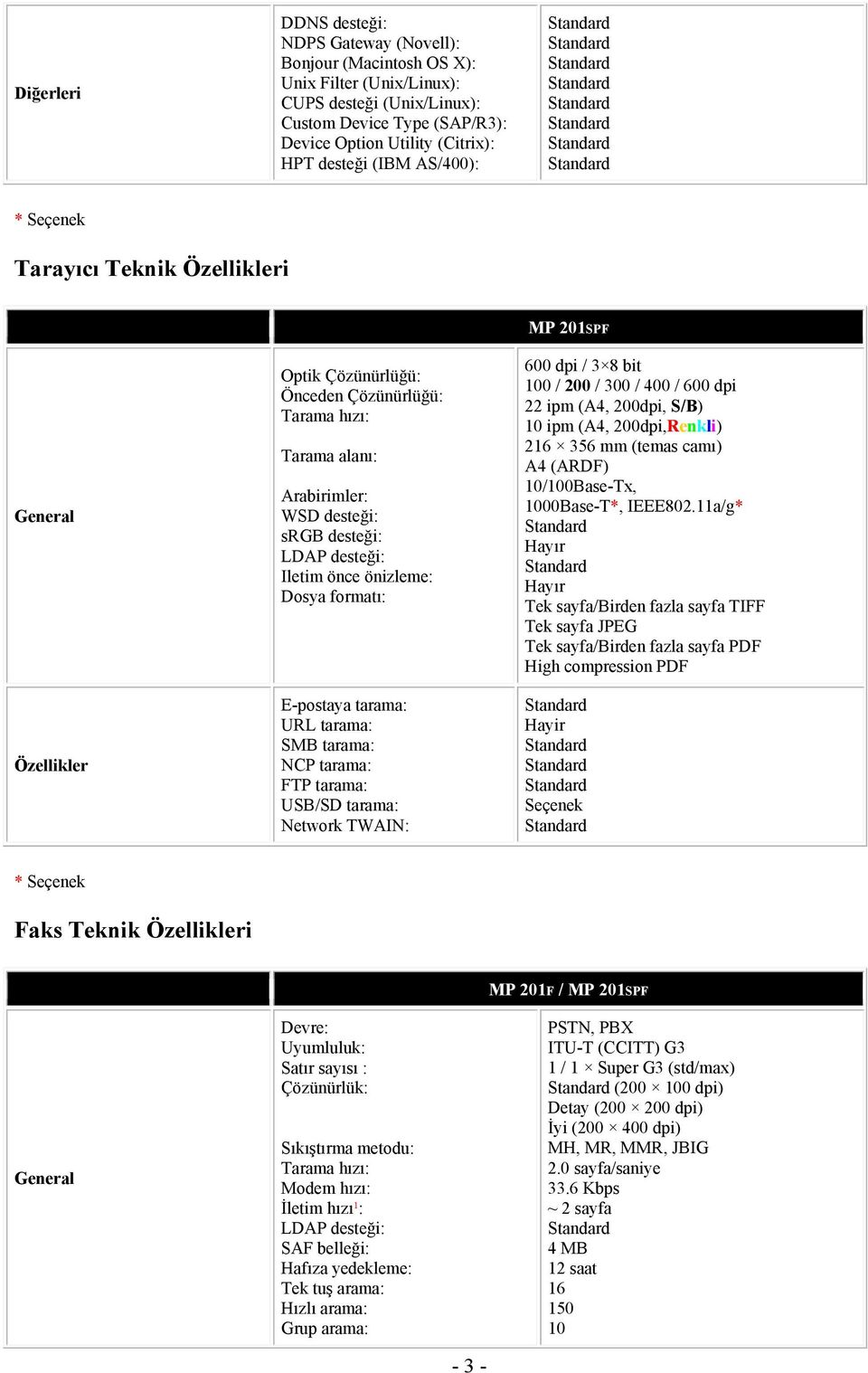 Dosya formatı: E-postaya tarama: URL tarama: SMB tarama: NCP tarama: FTP tarama: USB/SD tarama: Network TWAIN: 600 dpi / 3 8 bit 100 / 200 / 300 / 400 / 600 dpi 22 ipm (A4, 200dpi, S/B) 10 ipm (A4,