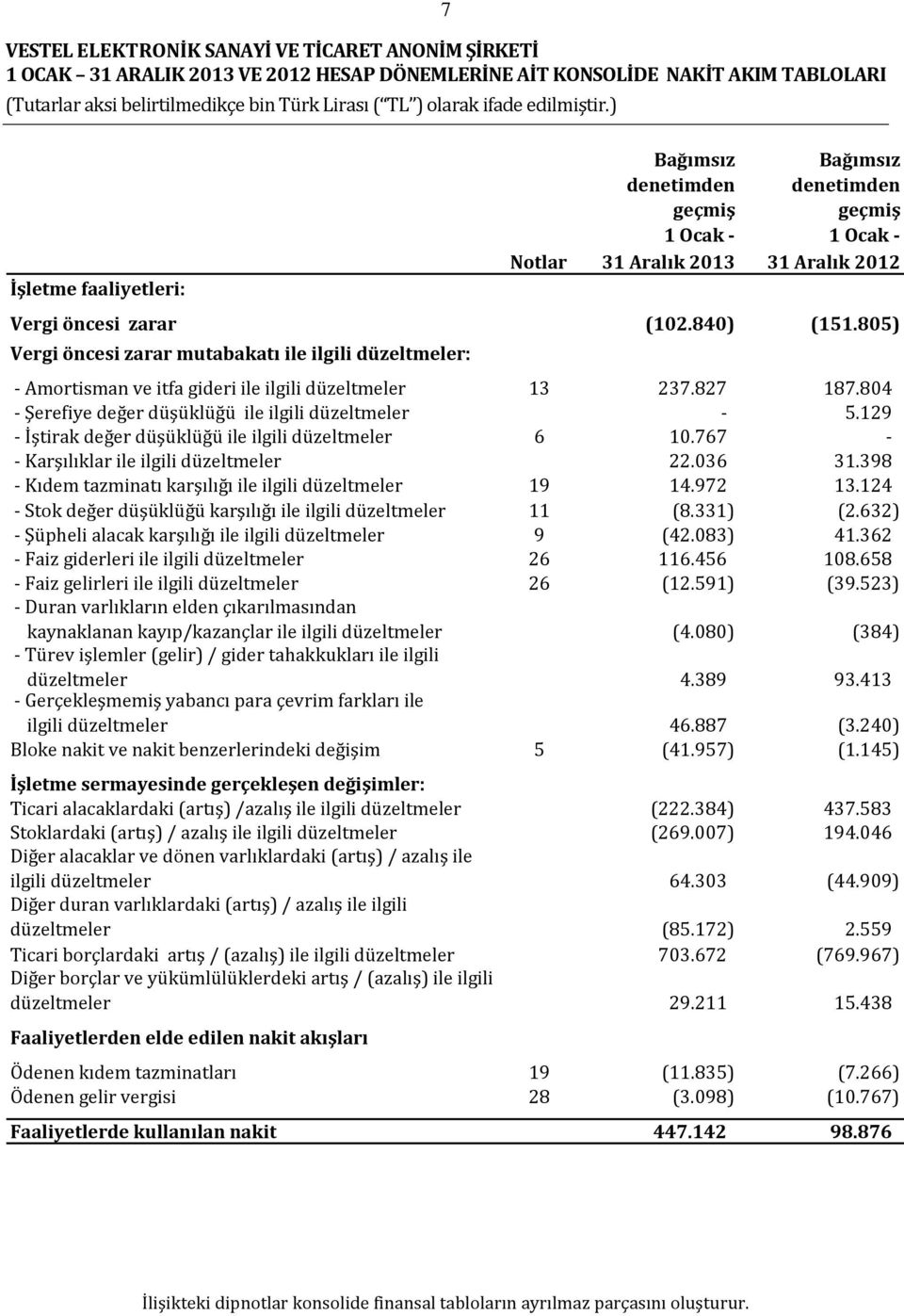 129 - İştirak değer düşüklüğü ile ilgili düzeltmeler 6 10.767 - - Karşılıklar ile ilgili düzeltmeler 22.036 31.398 - Kıdem tazminatı karşılığı ile ilgili düzeltmeler 19 14.972 13.