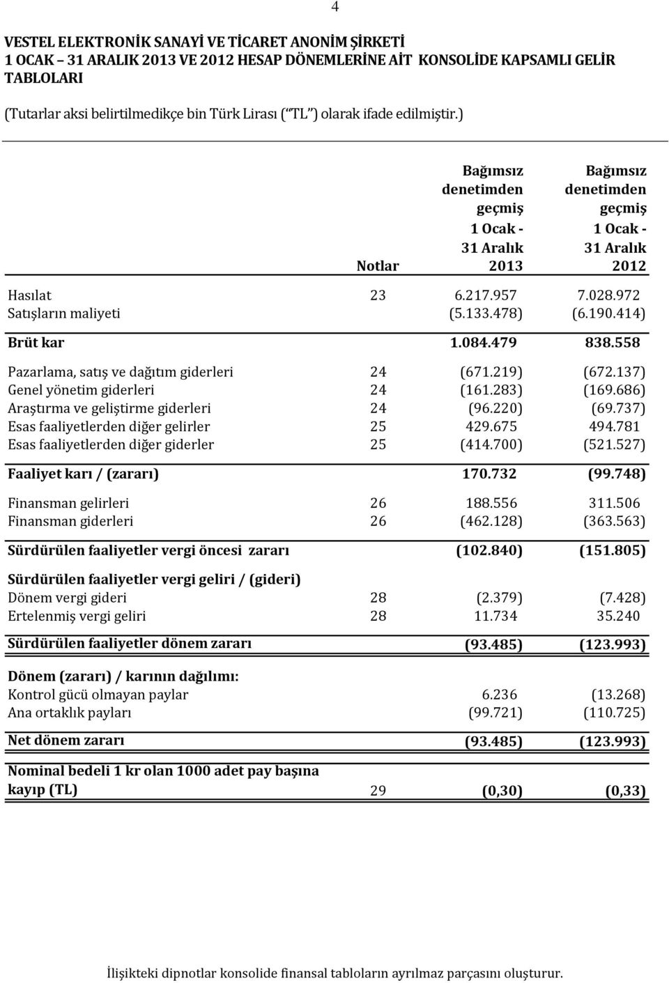 283) (169.686) Araştırma ve geliştirme giderleri 24 (96.220) (69.737) Esas faaliyetlerden diğer gelirler 25 429.675 494.781 Esas faaliyetlerden diğer giderler 25 (414.700) (521.