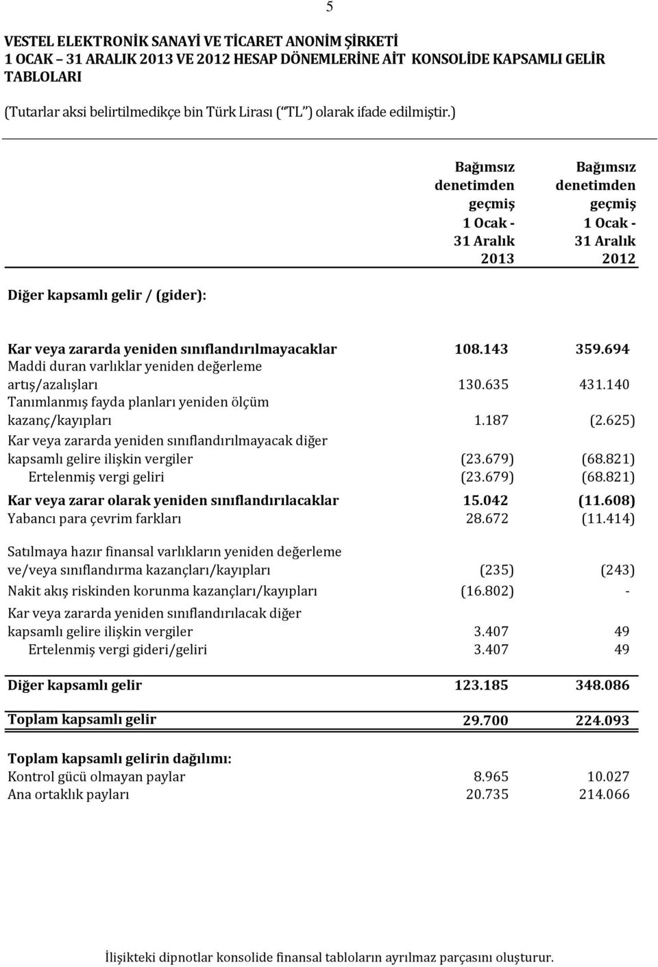 140 Tanımlanmış fayda planları yeniden ölçüm kazanç/kayıpları 1.187 (2.625) Kar veya zararda yeniden sınıflandırılmayacak diğer kapsamlı gelire ilişkin vergiler (23.679) (68.