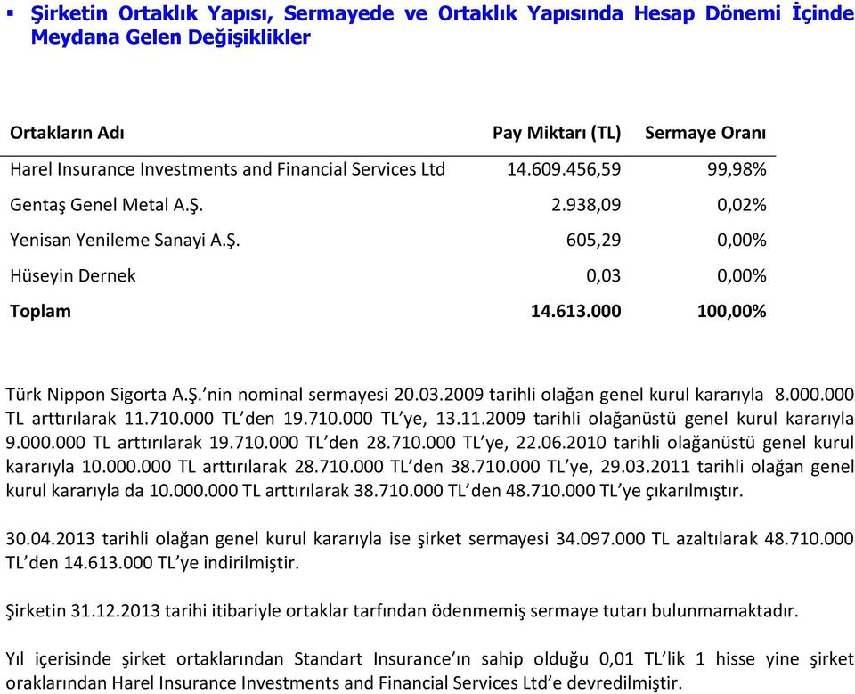 03.2009 tarihli olağan genel kurul kararıyla 8.000.000 TL arttırılarak 11.710.000 TL den 19.710.000 TL ye, 13.11.2009 tarihli olağanüstü genel kurul kararıyla 9.000.000 TL arttırılarak 19.710.000 TL den 28.