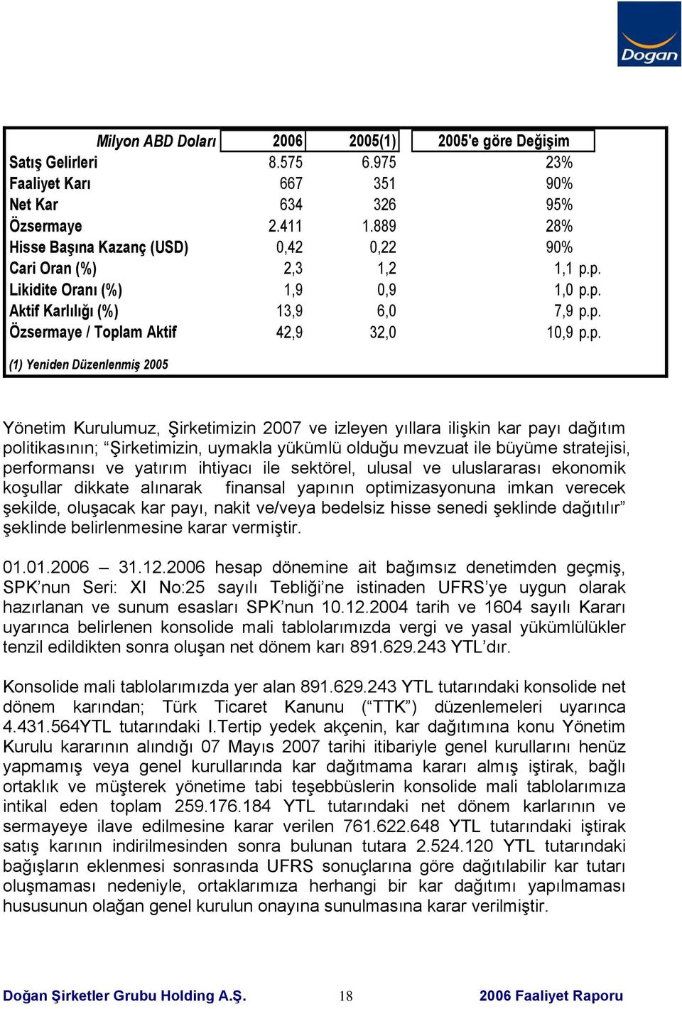 p. Likidite Oranı (%) 1,9 0,9 1,0 p.p. Aktif Karlılığı (%) 13,9 6,0 7,9 p.p. Özsermaye / Toplam Aktif 42,9 32,0 10,9 p.p. (1) Yeniden Düzenlenmiş 2005 Yönetim Kurulumuz, Şirketimizin 2007 ve izleyen