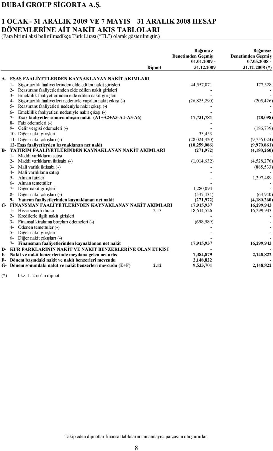 2008 (*) A ESAS FAALİYETLERDEN KAYNAKLANAN NAKİT AKIMLARI 1 Sigortacılık faaliyetlerinden elde edilen nakit girişleri 44,557,071 177,328 2 Reasürans faaliyetlerinden elde edilen nakit girişleri 3