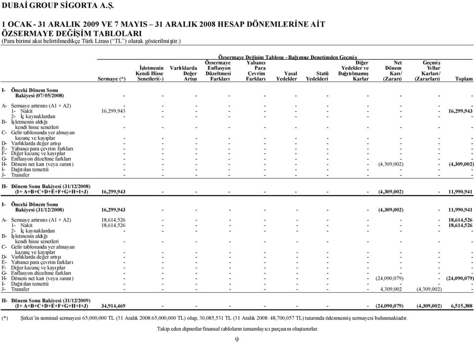 Karlar (Zararı) (Zararları) Toplam I Önceki Dönem Sonu Bakiyesi (07/05/2008) A Sermaye artırımı(a1 + A2) 1 Nakit 16,299,943 16,299,943 2 İç kaynaklardan B İşletmenin aldığı kendi hisse senetleri C