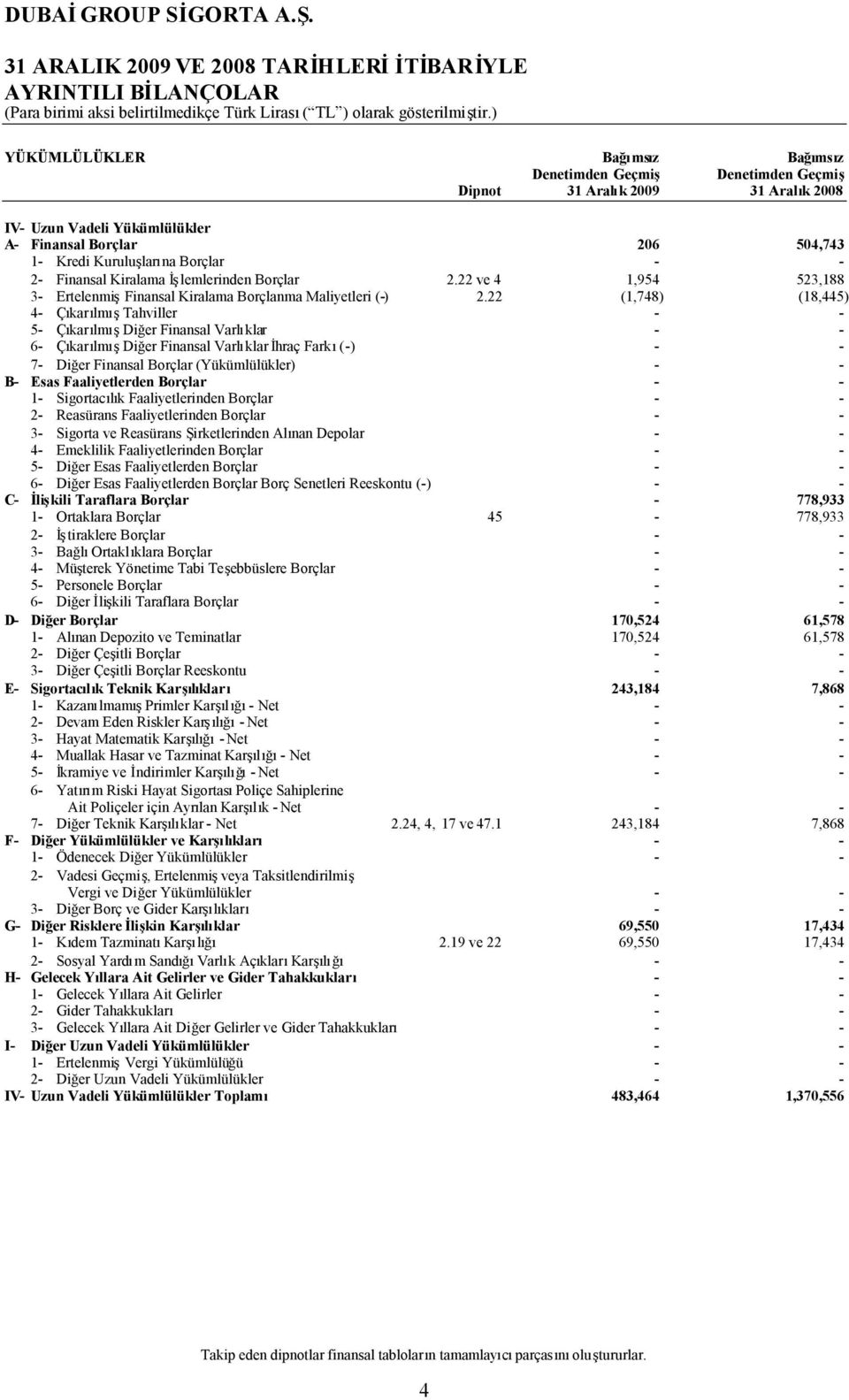 22 (1,748) (18,445) 4 ÇıkarılmışTahviller 5 ÇıkarılmışDiğer Finansal Varlıklar 6 ÇıkarılmışDiğer Finansal Varlıklar İhraç Farkı() 7 Diğer Finansal Borçlar (Yükümlülükler) B Esas Faaliyetlerden