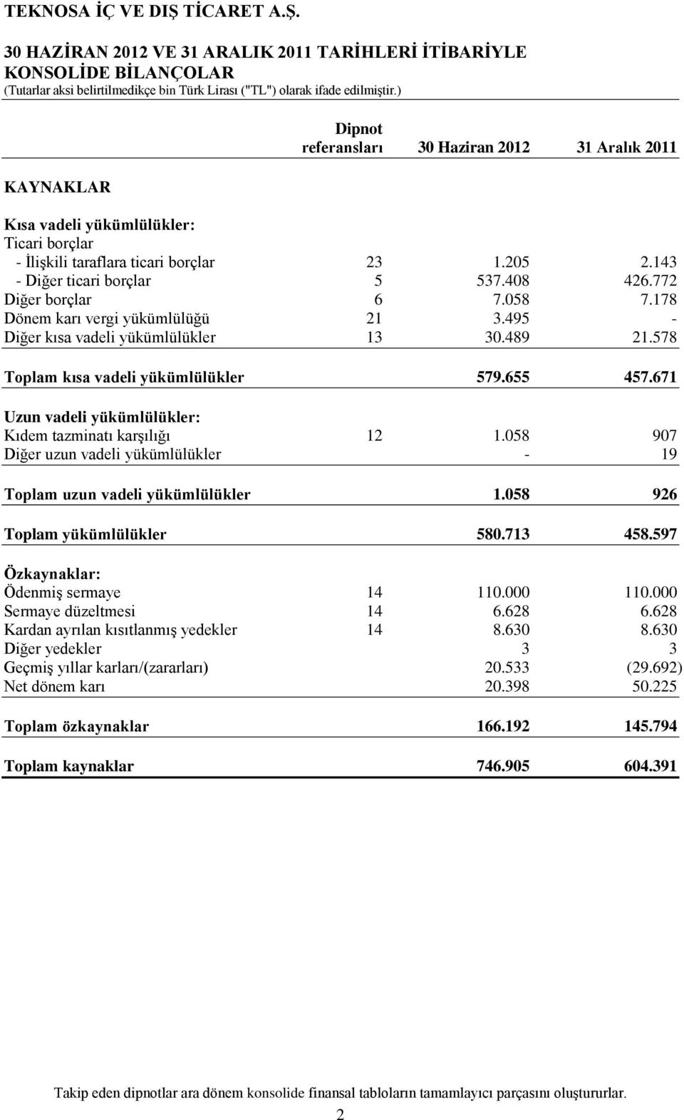 772 Diğer borçlar 6 7.058 7.178 Dönem karı vergi yükümlülüğü 21 3.495 - Diğer kısa vadeli yükümlülükler 13 30.489 21.578 Toplam kısa vadeli yükümlülükler 579.655 457.