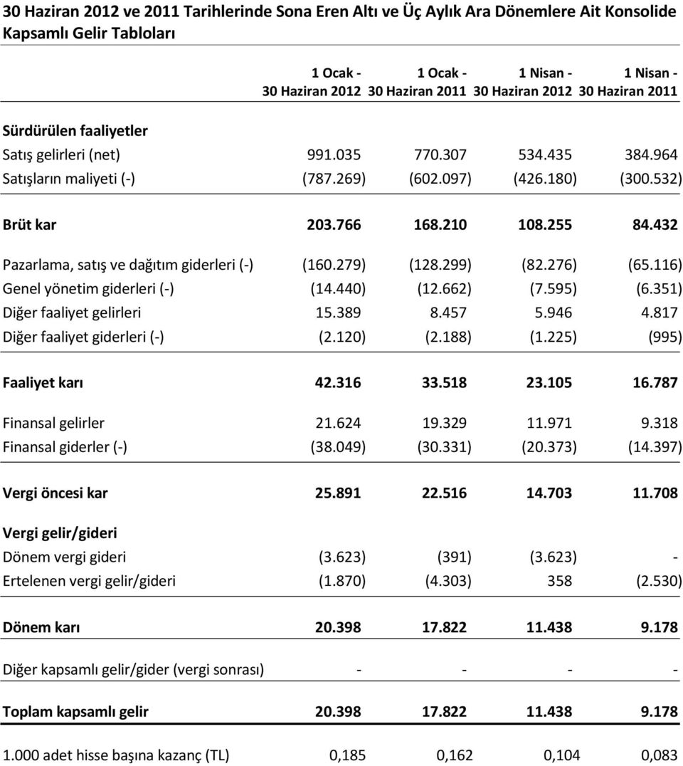 432 Pazarlama, satış ve dağıtım giderleri (-) (160.279) (128.299) (82.276) (65.116) Genel yönetim giderleri (-) (14.440) (12.662) (7.595) (6.351) Diğer faaliyet gelirleri 15.389 8.457 5.946 4.