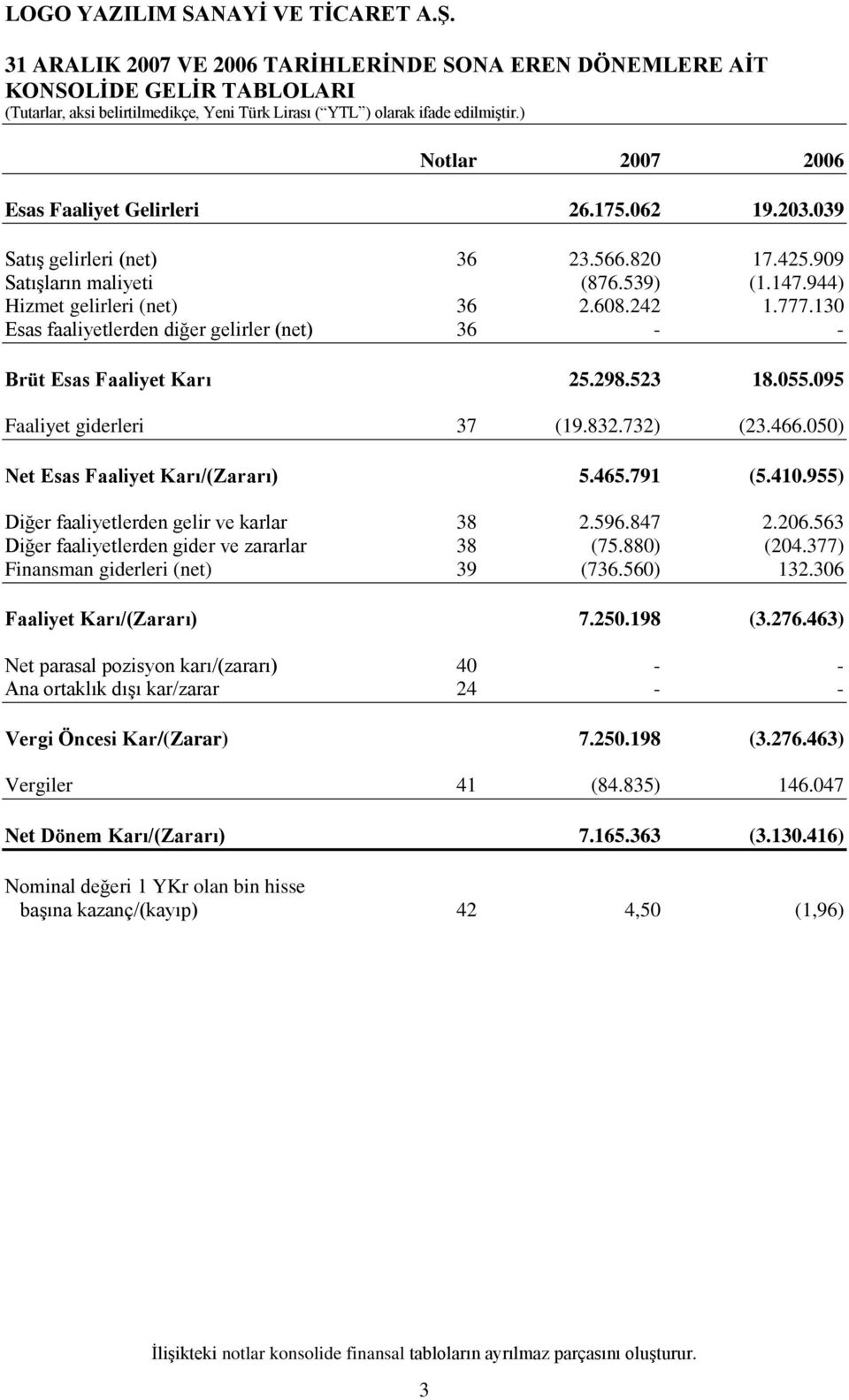 095 Faaliyet giderleri 37 (19.832.732) (23.466.050) Net Esas Faaliyet Karı/(Zararı) 5.465.791 (5.410.955) Diğer faaliyetlerden gelir ve karlar 38 2.596.847 2.206.