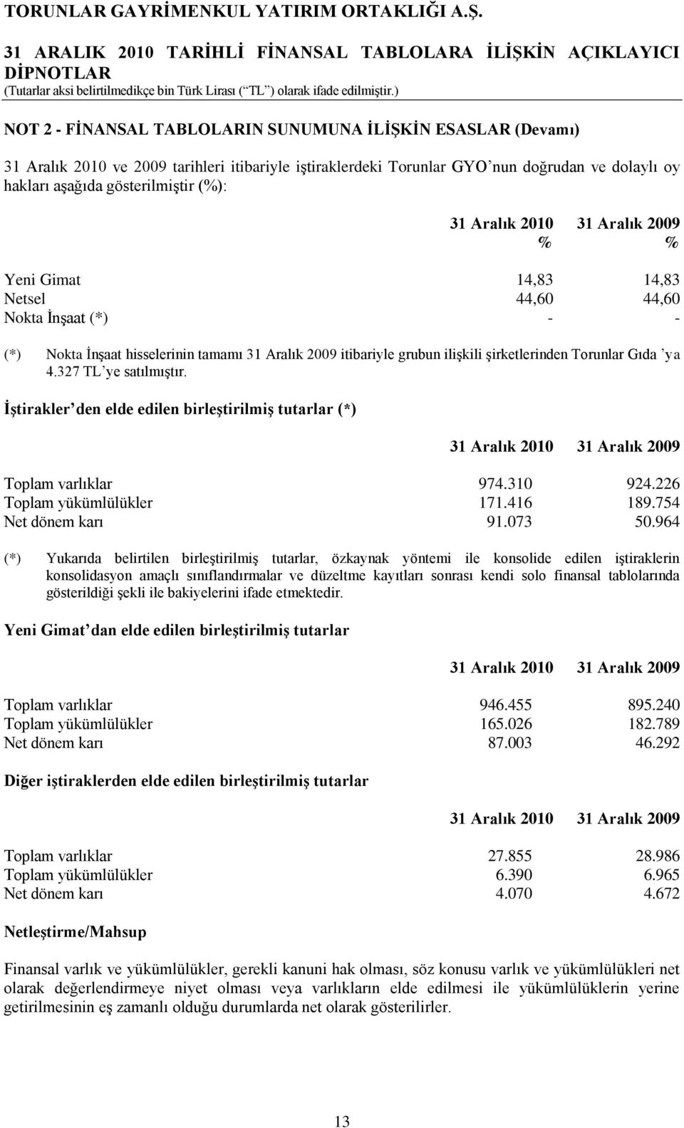 ĠĢtirakler den elde edilen birleģtirilmiģ tutarlar (*) Toplam varlıklar 974.310 924.226 Toplam yükümlülükler 171.416 189.754 Net dönem karı 91.073 50.