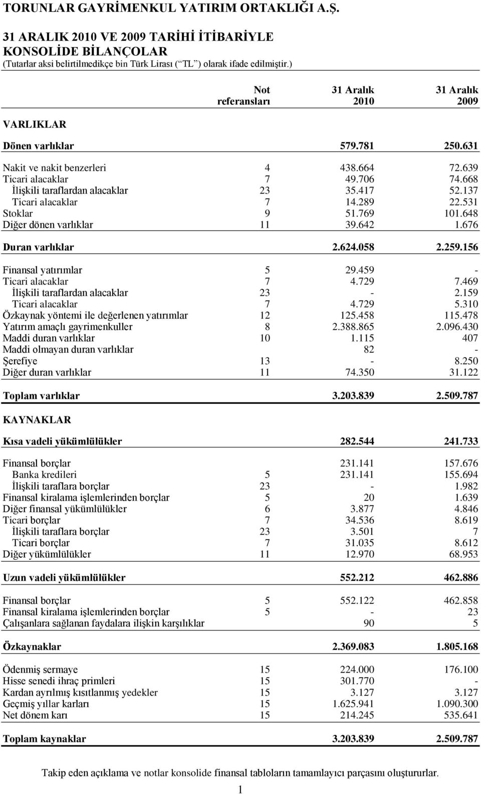 624.058 2.259.156 Finansal yatırımlar 5 29.459 - Ticari alacaklar 7 4.729 7.469 ĠliĢkili taraflardan alacaklar 23-2.159 Ticari alacaklar 7 4.729 5.