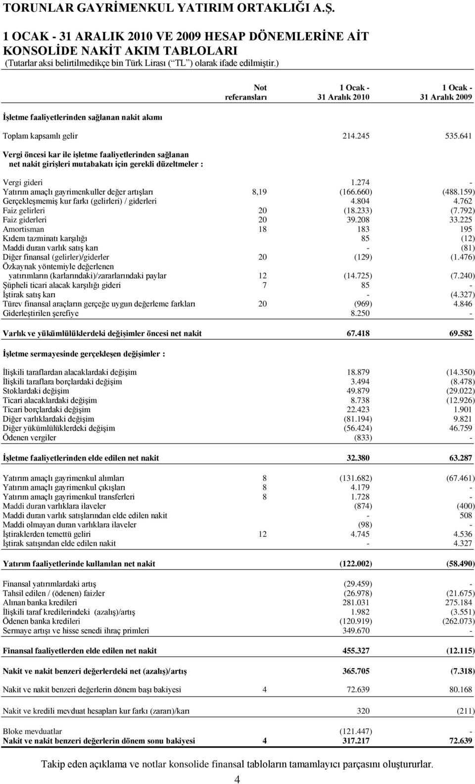 660) (488.159) GerçekleĢmemiĢ kur farkı (gelirleri) / giderleri 4.804 4.762 Faiz gelirleri 20 (18.233) (7.792) Faiz giderleri 20 39.208 33.