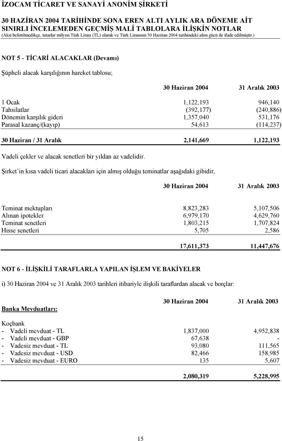 Şirket in kısa vadeli ticari alacakları için almış olduğu teminatlar aşağıdaki gibidir, Teminat mektupları 8,823,283 5,107,506 Alınan ipotekler 6,979,170 4,629,760 Teminat senetleri 1,803,215