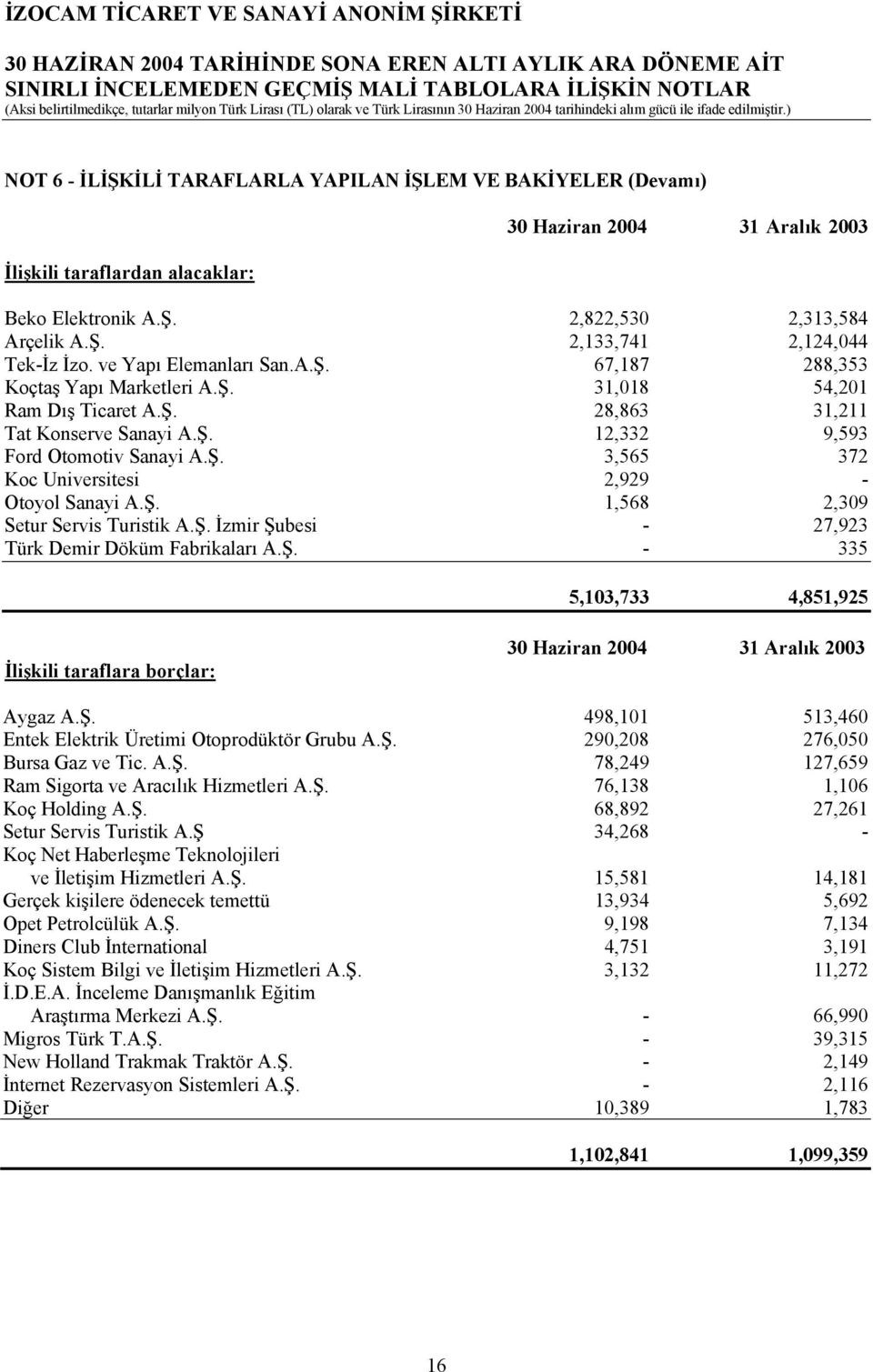 Ş. 1,568 2,309 Setur Servis Turistik A.Ş. İzmir Şubesi - 27,923 Türk Demir Döküm Fabrikaları A.Ş. - 335 5,103,733 4,851,925 İlişkili taraflara borçlar: Aygaz A.Ş. 498,101 513,460 Entek Elektrik Üretimi Otoprodüktör Grubu A.