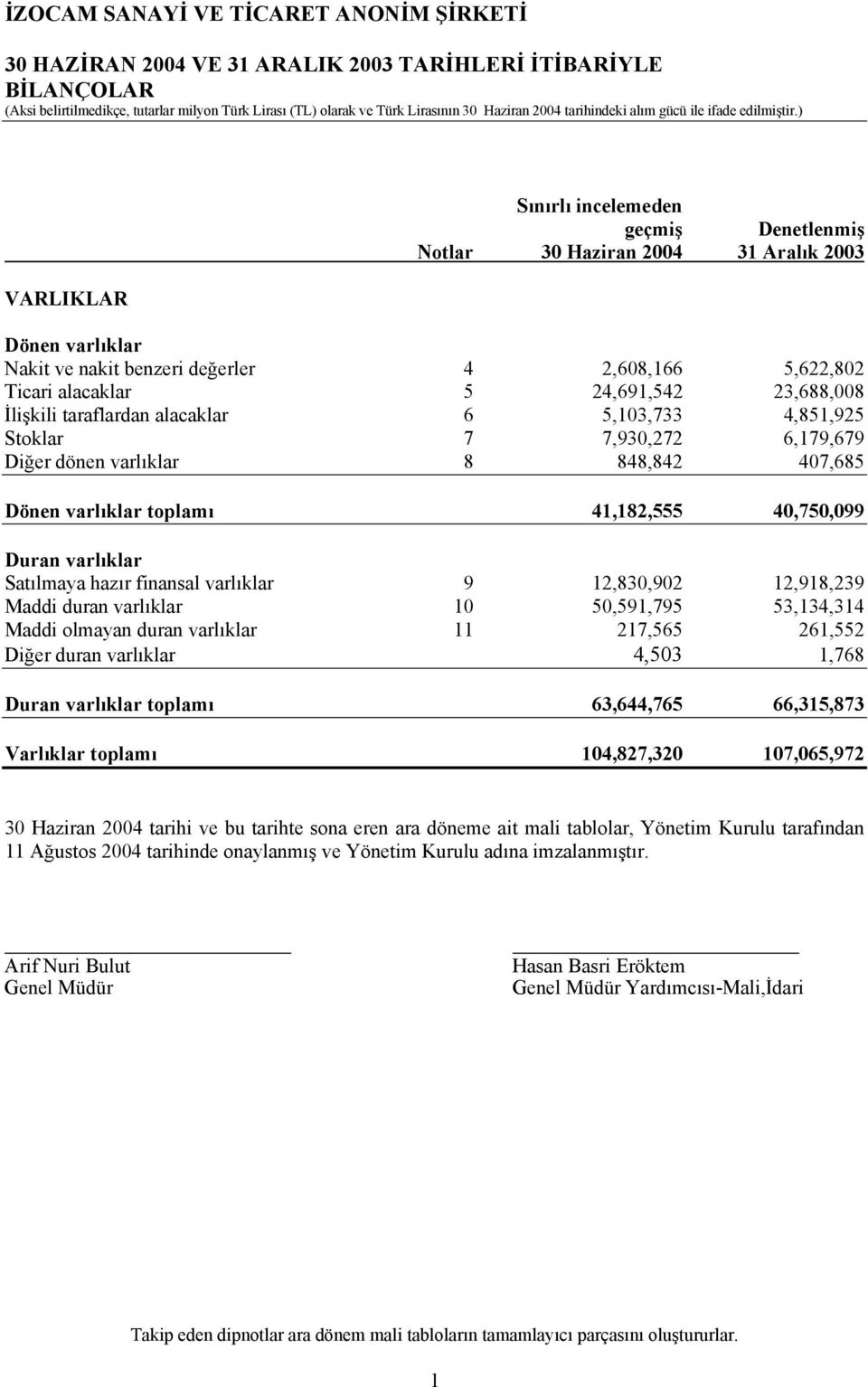 407,685 Dönen varlıklar toplamı 41,182,555 40,750,099 Duran varlıklar Satılmaya hazır finansal varlıklar 9 12,830,902 12,918,239 Maddi duran varlıklar 10 50,591,795 53,134,314 Maddi olmayan duran