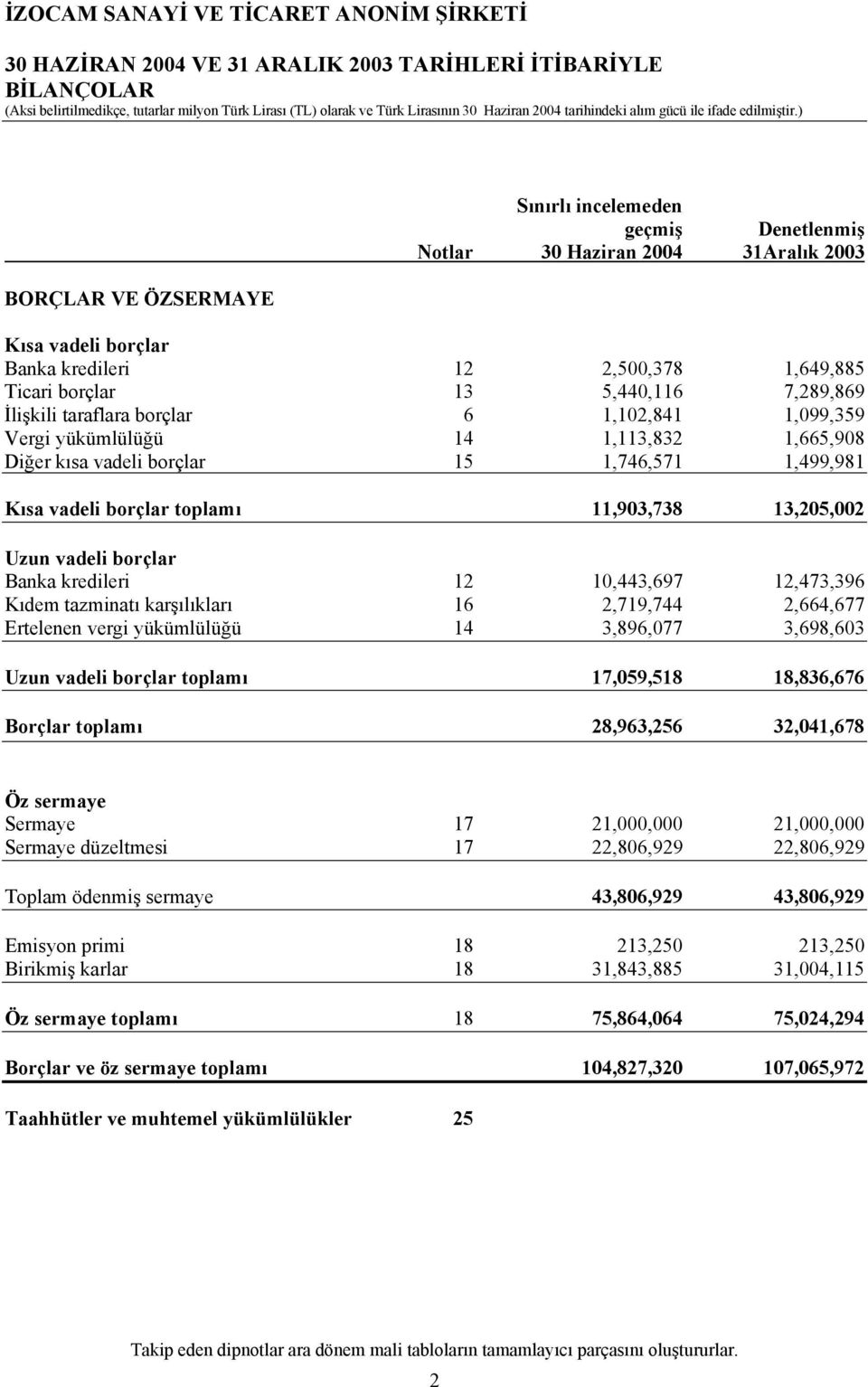 kısa vadeli borçlar 15 1,746,571 1,499,981 Kısa vadeli borçlar toplamı 11,903,738 13,205,002 Uzun vadeli borçlar Banka kredileri 12 10,443,697 12,473,396 Kıdem tazminatı karşılıkları 16 2,719,744