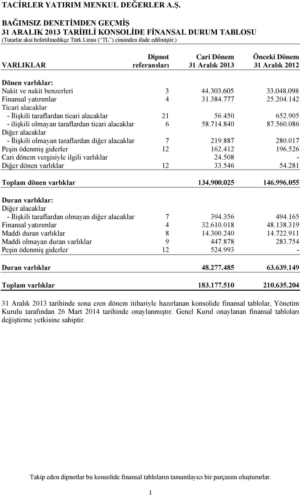 905 - ilişkili olmayan taraflardan ticari alacaklar 6 58.714.840 87.560.086 Diğer alacaklar - İlişkili olmayan taraflardan diğer alacaklar 7 219.887 280.017 Peşin ödenmiş giderler 12 162.412 196.