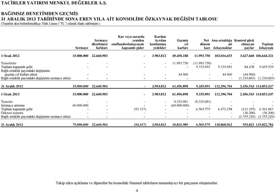 yedekler karları karı özkaynaklar paylar özkaynak 1 Ocak 2012 15.000.000 22.660.903-3.903.812 49.458.188 11.993.750 103.016.653 3.627.668 106.644.321 Transferler - - - - 11.993.750 (11.993.750) - - - Toplam kapsamlı gelir - - - - - 9.