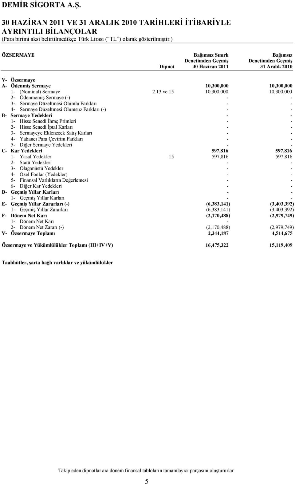 13 ve 15 10,300,000 10,300,000 2 Ödenmemiş Sermaye () 3 Sermaye Düzeltmesi Olumlu Farkları 4 Sermaye Düzeltmesi Olumsuz Farkları () B Sermaye Yedekleri 1 Hisse Senedi İhraç Primleri 2 Hisse Senedi