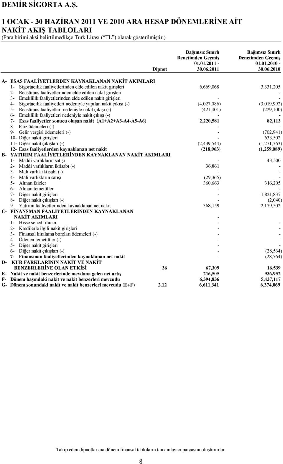 2010 A ESAS FAALİYETLERDEN KAYNAKLANAN NAKİT AKIMLARI 1 Sigortacılık faaliyetlerinden elde edilen nakit girişleri 6,669,068 3,331,205 2 Reasürans faaliyetlerinden elde edilen nakit girişleri 3