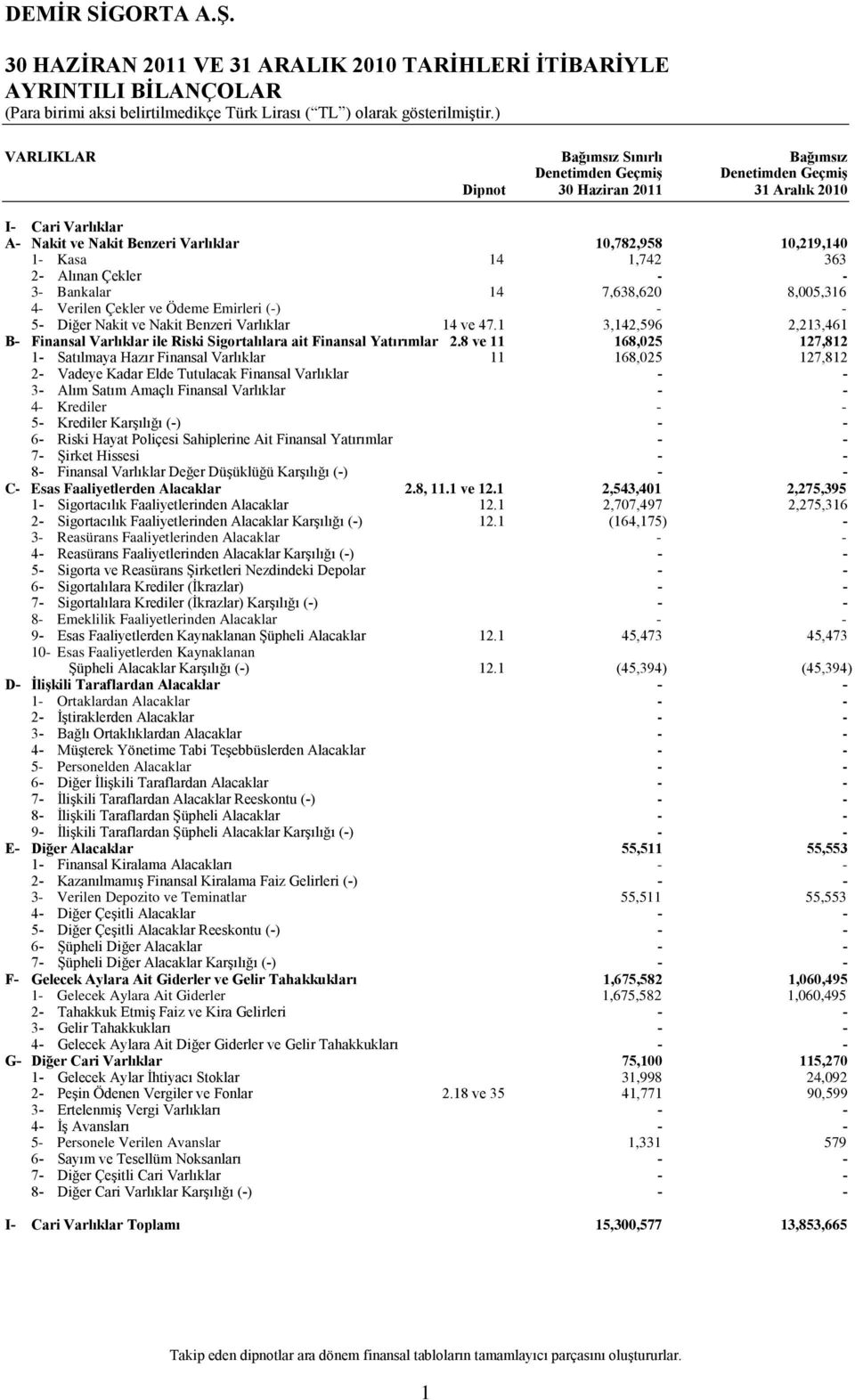 Benzeri Varlıklar 14 ve 47.1 3,142,596 2,213,461 B Finansal Varlıklar ile Riski Sigortalılara ait Finansal Yatırımlar 2.