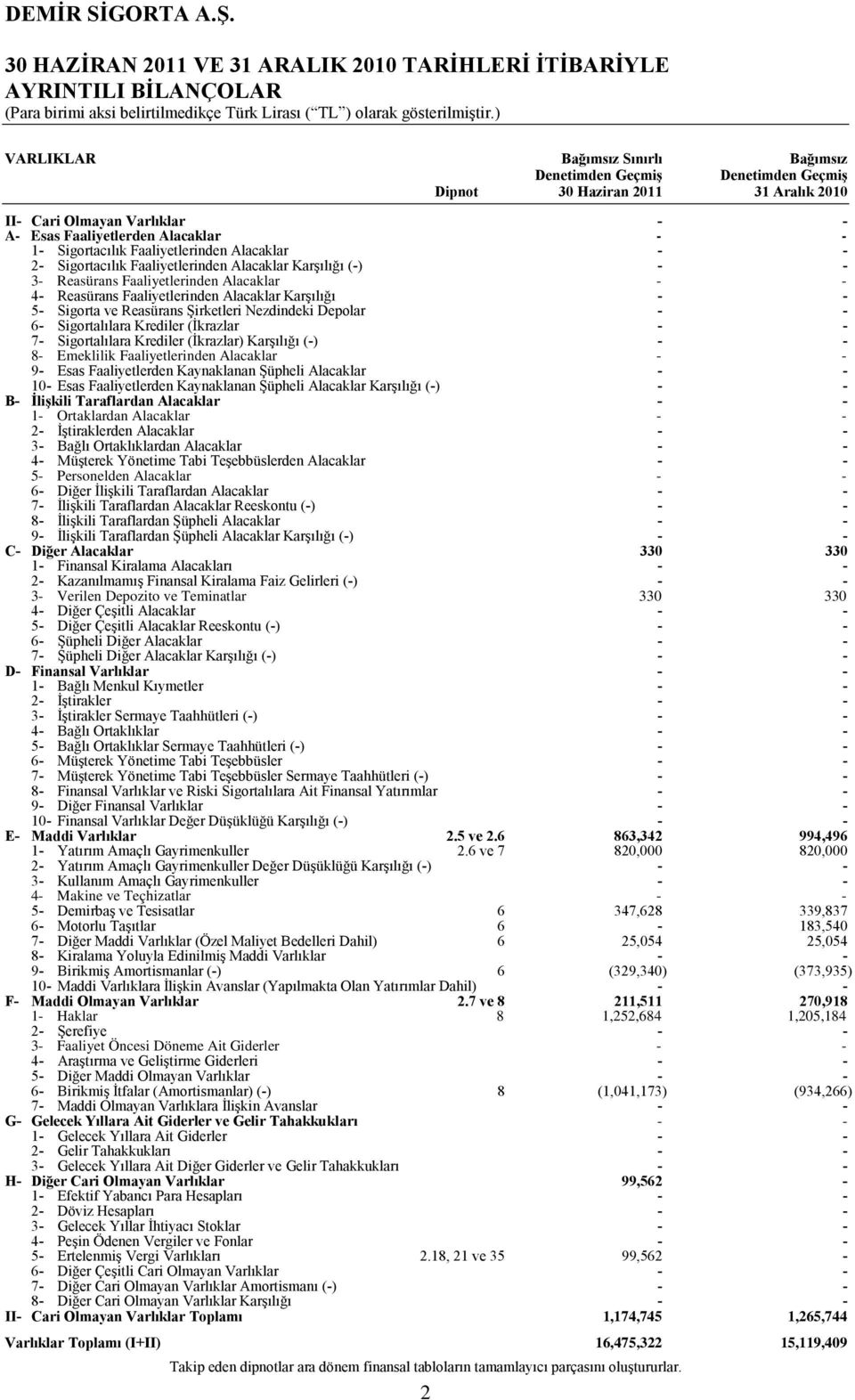 Faaliyetlerinden Alacaklar Karşılığı 5 Sigorta ve Reasürans Şirketleri Nezdindeki Depolar 6 Sigortalılara Krediler (İkrazlar 7 Sigortalılara Krediler (İkrazlar) Karşılığı () 8 Emeklilik