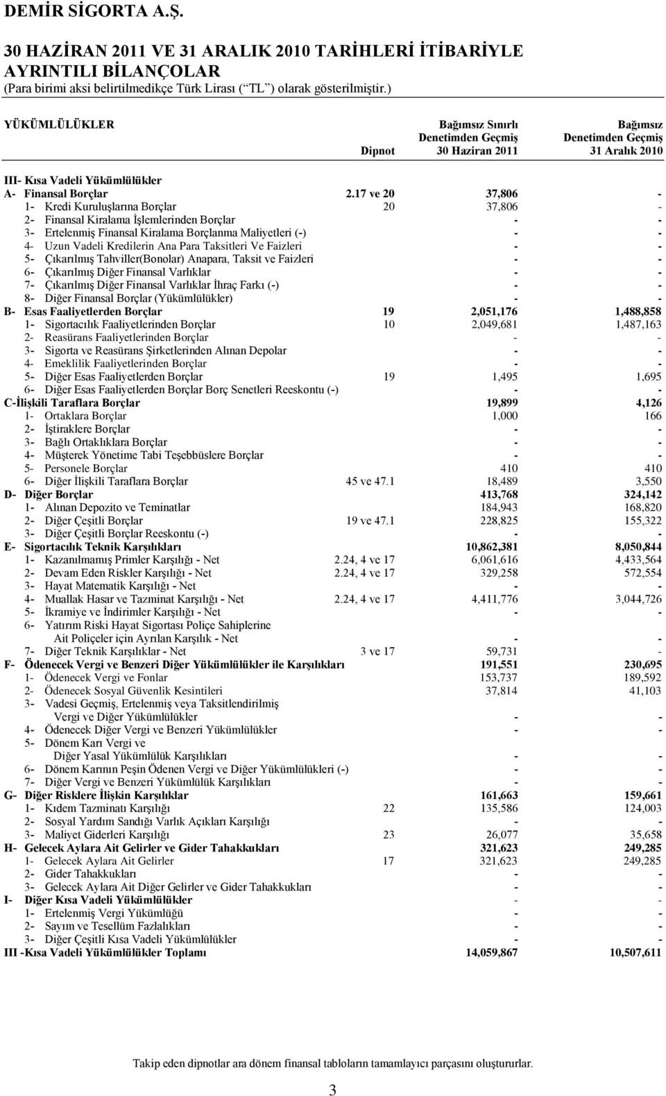 17 ve 20 37,806 1 Kredi Kuruluşlarına Borçlar 20 37,806 2 Finansal Kiralama İşlemlerinden Borçlar 3 Ertelenmiş Finansal Kiralama Borçlanma Maliyetleri () 4 Uzun Vadeli Kredilerin Ana Para Taksitleri