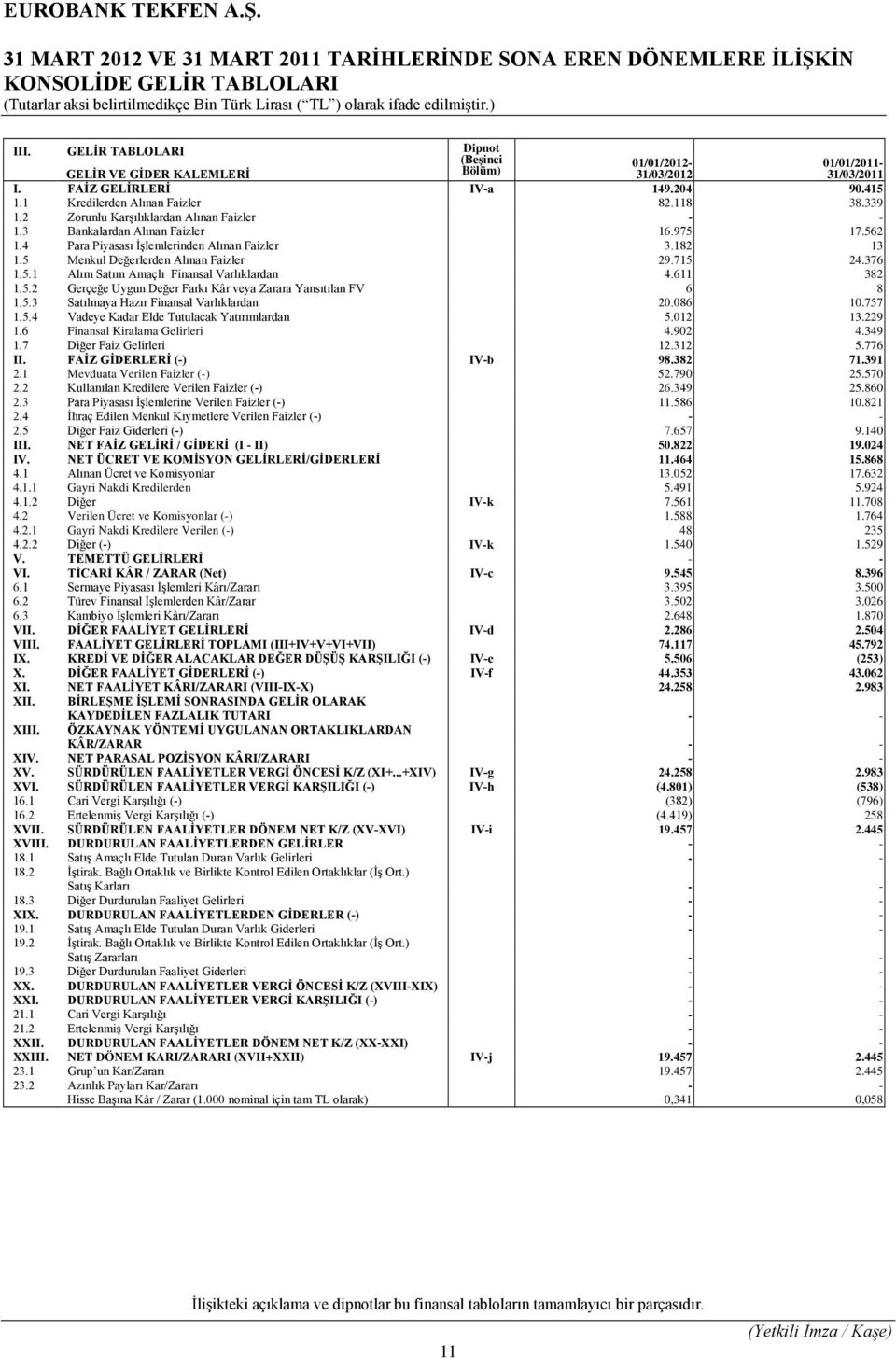 2 Zorunlu Karşılıklardan Alınan Faizler - - 1.3 Bankalardan Alınan Faizler 16.975 17.562 1.4 Para Piyasası İşlemlerinden Alınan Faizler 3.182 13 1.5 Menkul Değerlerden Alınan Faizler 29.715 24.376 1.