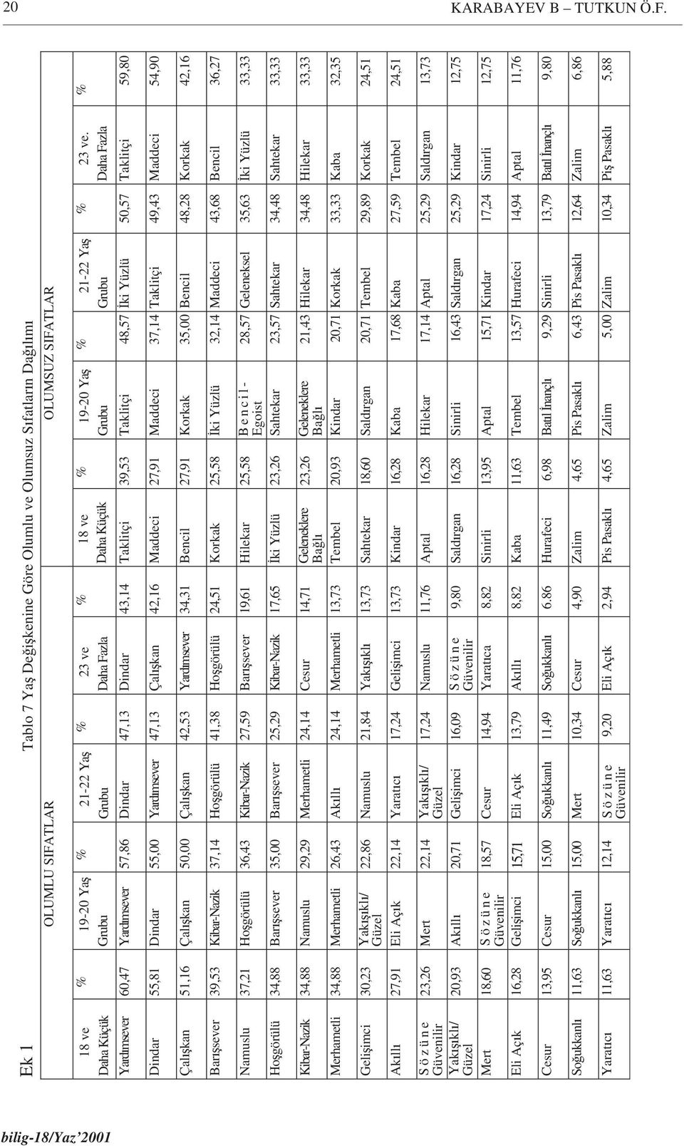 Olumsuz s fatlar aras nda y lmalara bak ld nda (Ek 5) ise; Mühendislik (%54,9) ve Hukuk (%6l,8) e itimi gören ö rencilerin en fazla taklitçi s fat üzerinde yo unla t klar gözlenmektedir.