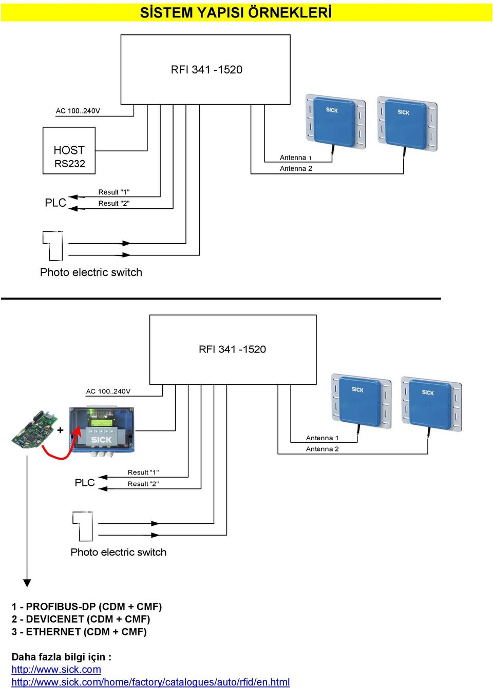 .240V + HOST Antenna 1 Antenna 2 PLC Result "1" Result "2" Photo electric switch 1 - PROFIBUS-DP (CDM +