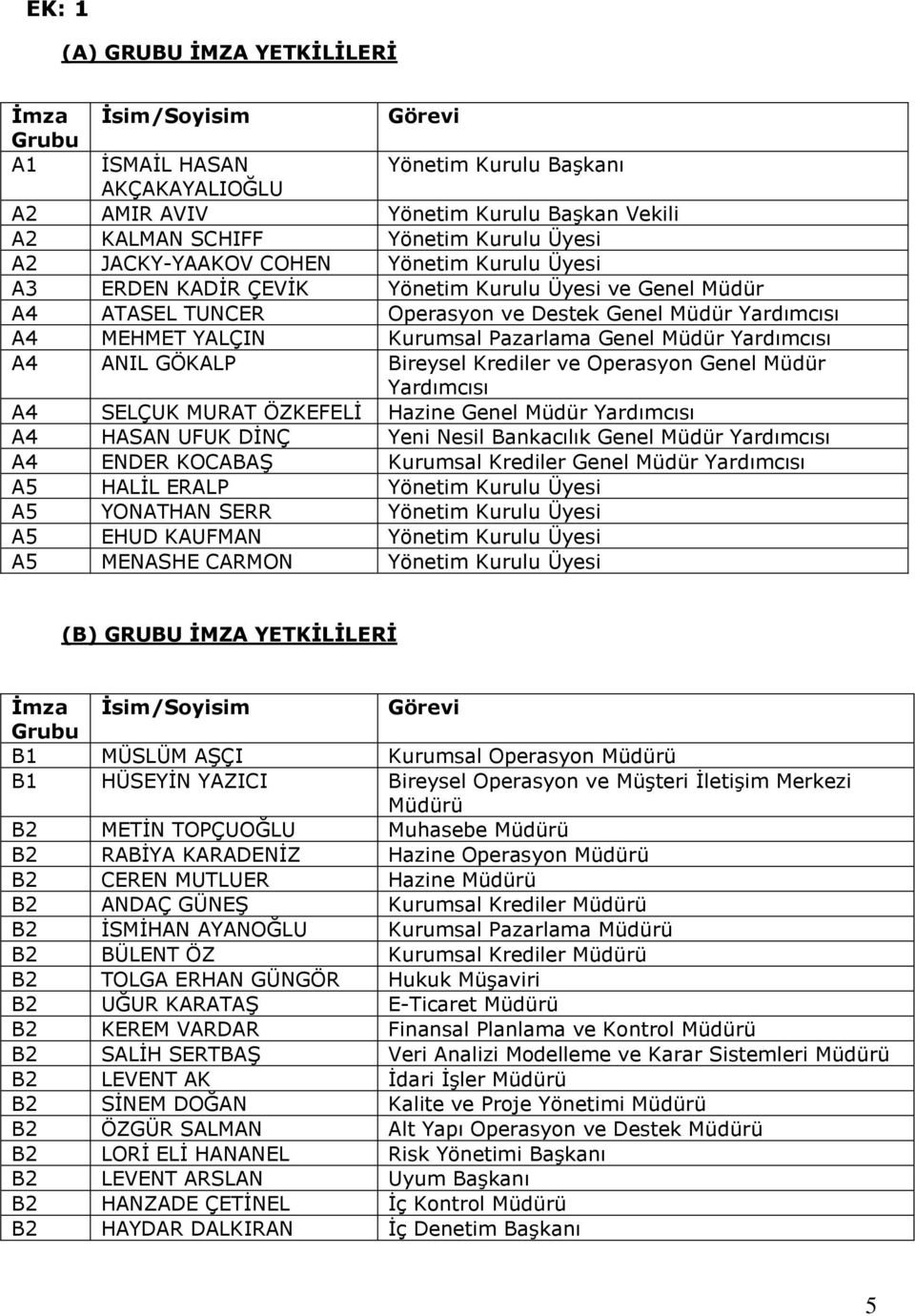 Operasyon Genel Müdür Yardımcısı A4 SELÇUK MURAT ÖZKEFELİ Hazine Genel Müdür Yardımcısı A4 HASAN UFUK DİNÇ Yeni Nesil Bankacılık Genel Müdür Yardımcısı A4 ENDER KOCABAŞ Kurumsal Krediler Genel Müdür