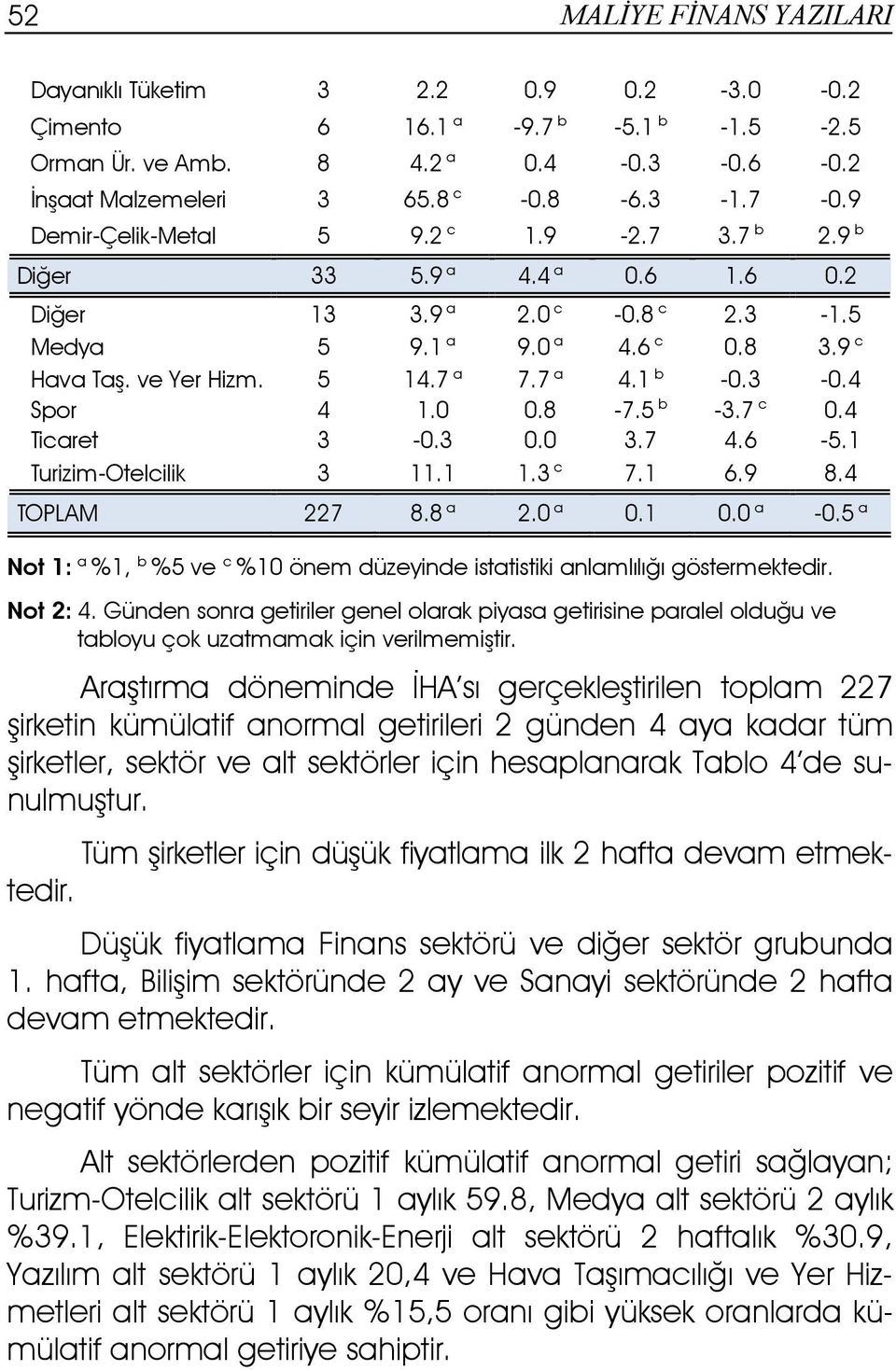 3-0.4 Spor 4 1.0 0.8-7.5 b -3.7 c 0.4 Ticaret 3-0.3 0.0 3.7 4.6-5.1 Turizim-Otelcilik 3 11.1 1.3 c 7.1 6.9 8.4 TOPLAM 227 8.8 a 2.0 a 0.1 0.0 a -0.