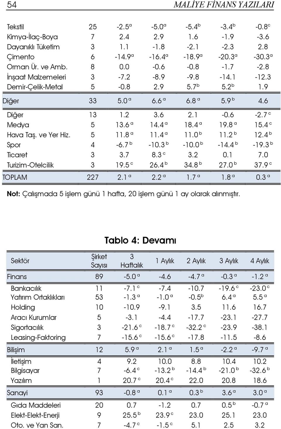 7 c Medya 5 13.6 a 14.4 a 18.4 a 19.8 a 15.4 c Hava Taş. ve Yer Hiz. 5 11.8 a 11.4 a 11.0 b 11.2 b 12.4 b Spor 4-6.7 b -10.3 b -10.0 b -14.4 b -19.3 b Ticaret 3 3.7 8.3 c 3.2 0.1 7.