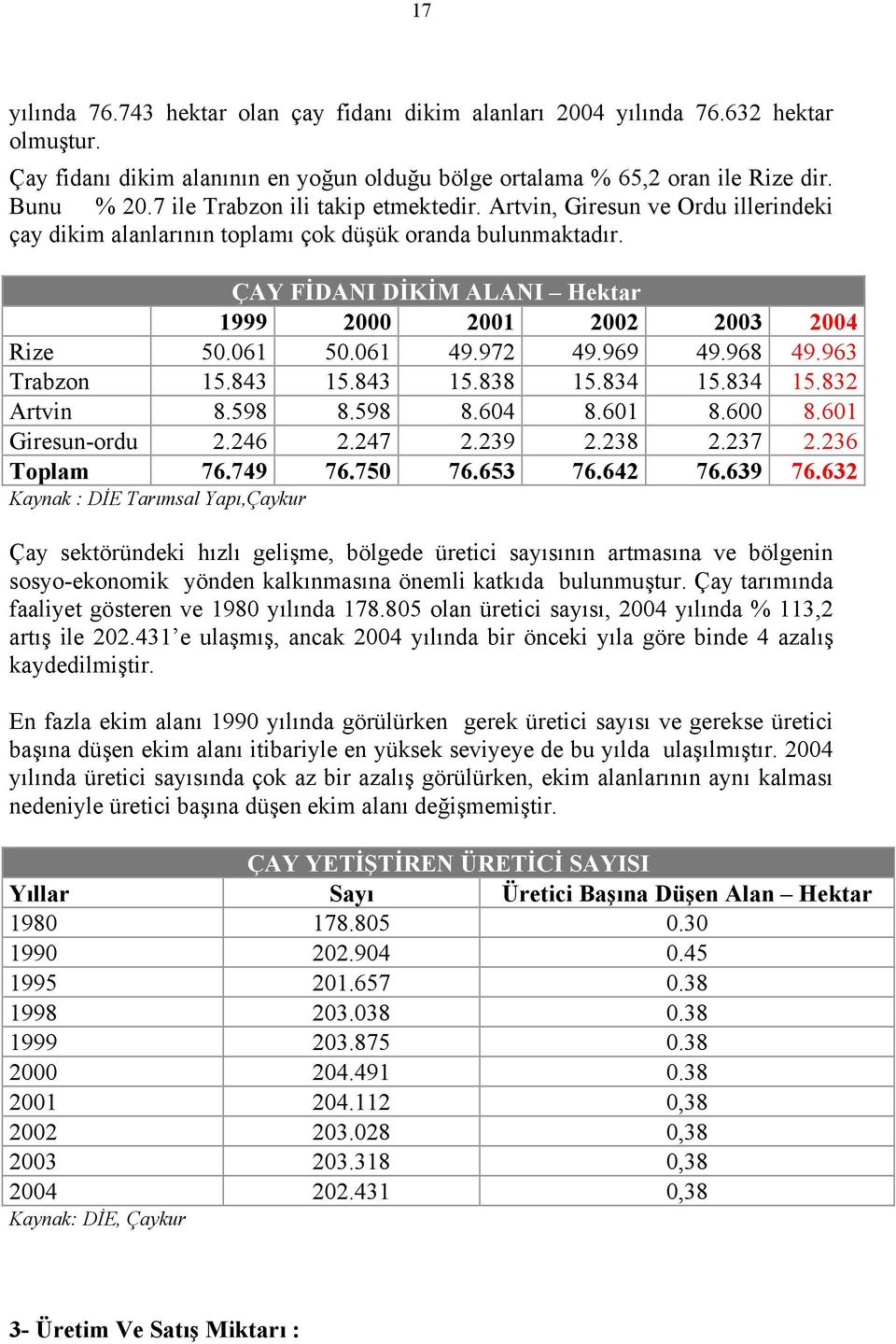 ÇAY FİDANI DİKİM ALANI Hektar 1999 2000 2001 2002 2003 2004 Rize 50.061 50.061 49.972 49.969 49.968 49.963 Trabzon 15.843 15.843 15.838 15.834 15.834 15.832 Artvin 8.598 8.598 8.604 8.601 8.600 8.