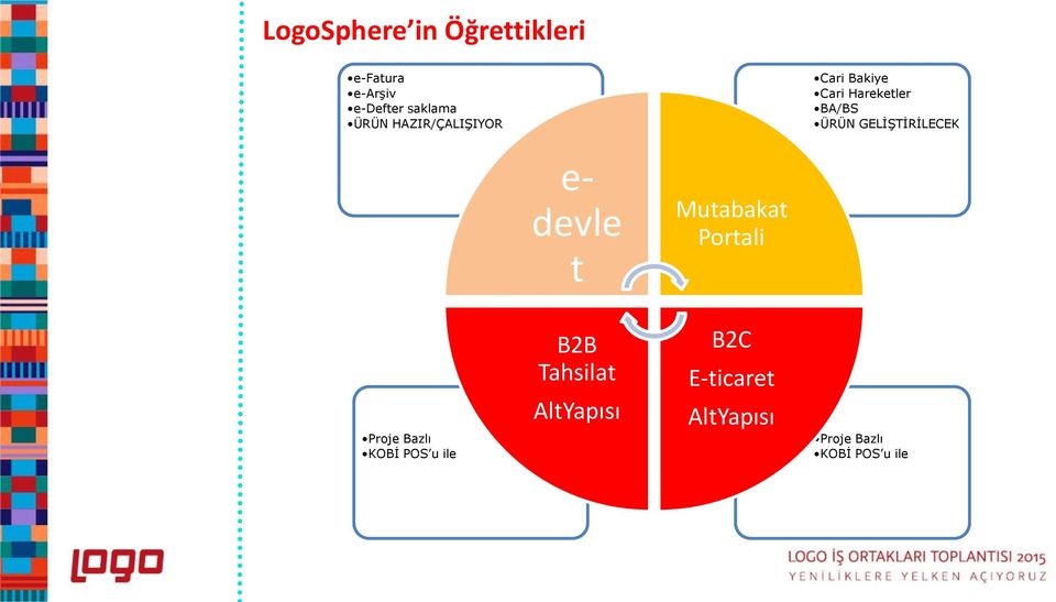 GELİŞTİRİLECEK e- devle t Mutabakat Portali Proje Bazlı KOBİ POS u