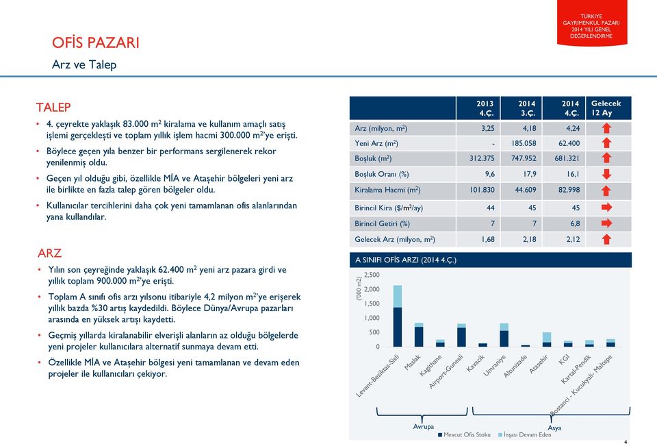 Kullanıcılar tercihlerini daha çok yeni tamamlanan ofis alanlarından yana kullandılar. ARZ Yılın son çeyreğinde yaklaşık 62.400 m 2 yeni arz pazara girdi ve yıllık toplam 900.000 m 2 ye erişti.