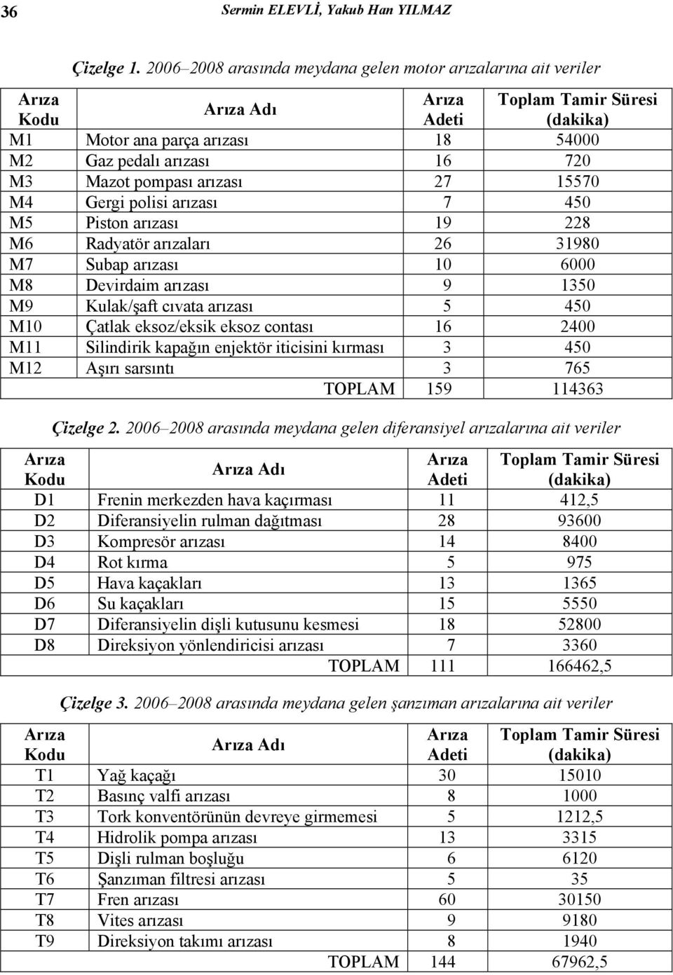 arızası 27 1557 M4 Gergi polisi arızası 7 45 M5 Piston arızası 19 228 M6 Radyatör arızaları 26 3198 M7 Subap arızası 1 6 M8 Devirdaim arızası 9 135 M9 Kulak/şaft cıvata arızası 5 45 M1 Çatlak