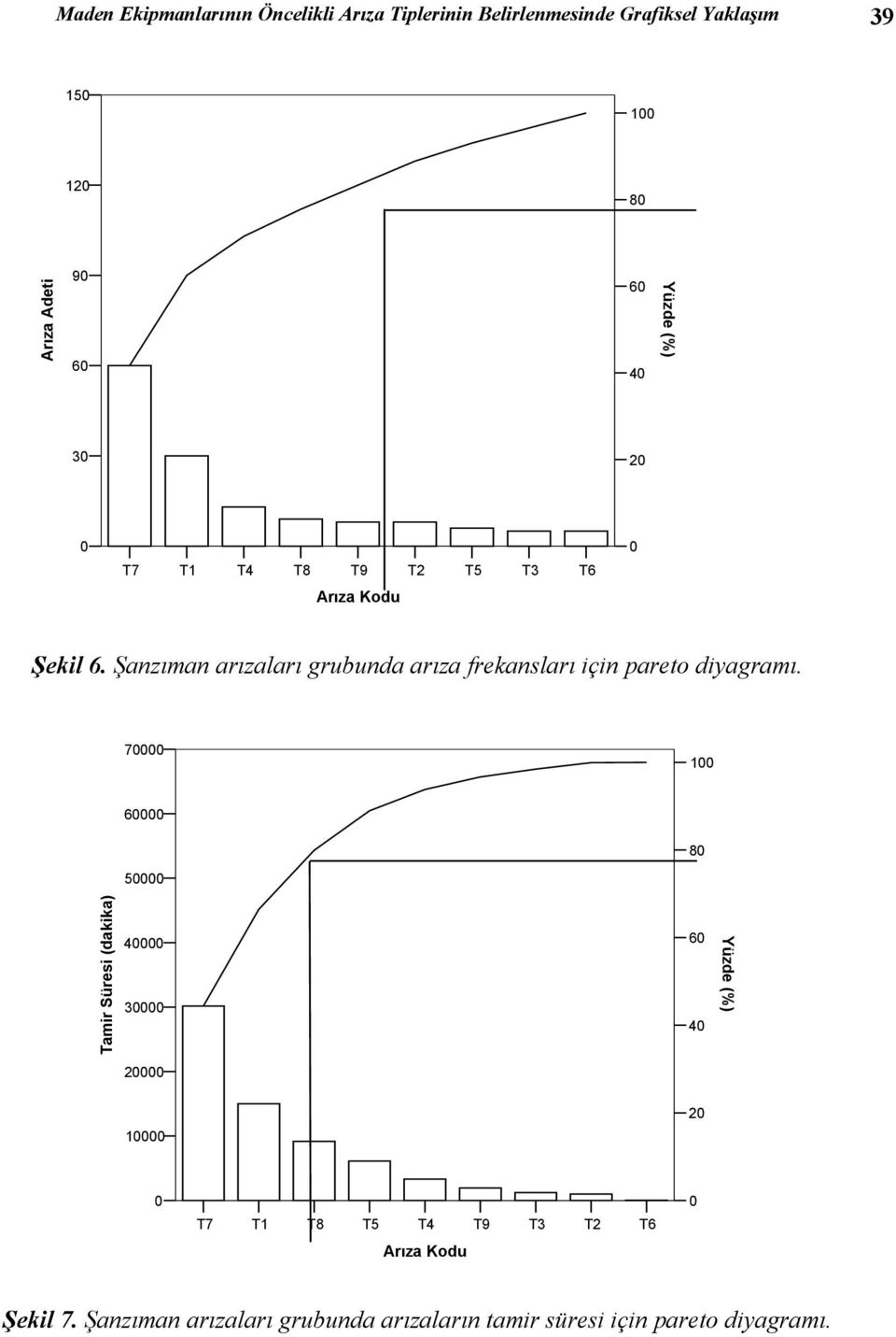 Şanzıman arızaları grubunda arıza frekansları için pareto diyagramı.