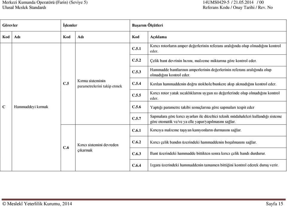 C Hammaddeyi kırmak C.5.6 Yaptığı parametre takibi sonuçlarına göre sapmaları tespit eder C.5.7 Sapmalara göre kırıcı ayarları ile düzeltici teknik müdahaleleri kullandığı sisteme göre otomatik ve/ve ya elle yapar/yapılmasını sağlar.