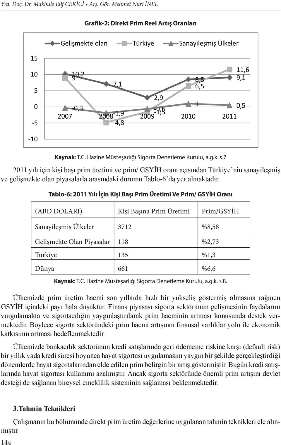 Tablo-6: 2011 Yılı İçin Kişi Başı Prim Üretimi Ve Prim/ GSYİH Oranı (ABD DOLARI) Kişi Başına Prim Üretimi Prim/GSYİH Sanayileşmiş Ülkeler 3712 %8,58 Gelişmekte Olan Piyasalar 118 %2,73 Türkiye 135