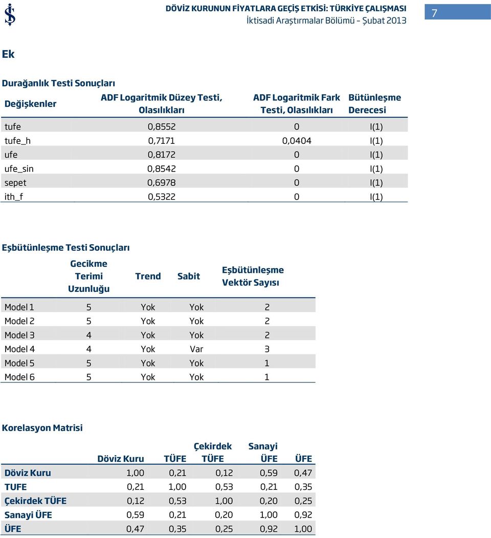 Sayısı Model 1 5 Yok Yok 2 Model 2 5 Yok Yok 2 Model 3 4 Yok Yok 2 Model 4 4 Yok Var 3 Model 5 5 Yok Yok 1 Model 6 5 Yok Yok 1 Korelasyon Matrisi Döviz Kuru TÜFE Çekirdek TÜFE